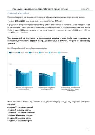«Наш кордон» - громадський моніторинг / За чесну та прозору митницю серпень ’23
9
Сумарний середній час
Сумарний середній час очікування з іноземного боку поступово зменшувався кожного місяця:
у червні (138 хв) 2023 року порівняно з вереснем (152 хв) 2022року.
Середній час очікування з українського боку суттєво зріс у червні та становив 126 хв, у вересні – 115
хв. Середній час, який треба витратити пасажирам на очікування та переміщення через кодон із двох
боків, у червні 2023 року становив 264 хв, тобто 4 години 24 хвилин, а у вересні 2022 року – 273 хв,
або 4 години 53 хвилини.
Час, витрачений на очікування та проходження кордону з обох боків, мав тенденцію до
зменшення, починаючи з вересня 2022 р. до квітня 2023 р. включно. У червні він почав знову
зростати.
Рис. 6. Сумарний середній час перебування на кордоні, хв
Отже, громадяни України під час своїх закордонних поїздок у середньому витрачали на перетин
кордону:
4 години 33 хвилини у вересні,
4 години 9 хвилин у жовтні,
3 години 51 хвилину в листопаді,
3 години 42 хвилини в грудні,
3 години 38 хвилин у квітні,
4 години 24 хвилини у червні.
 