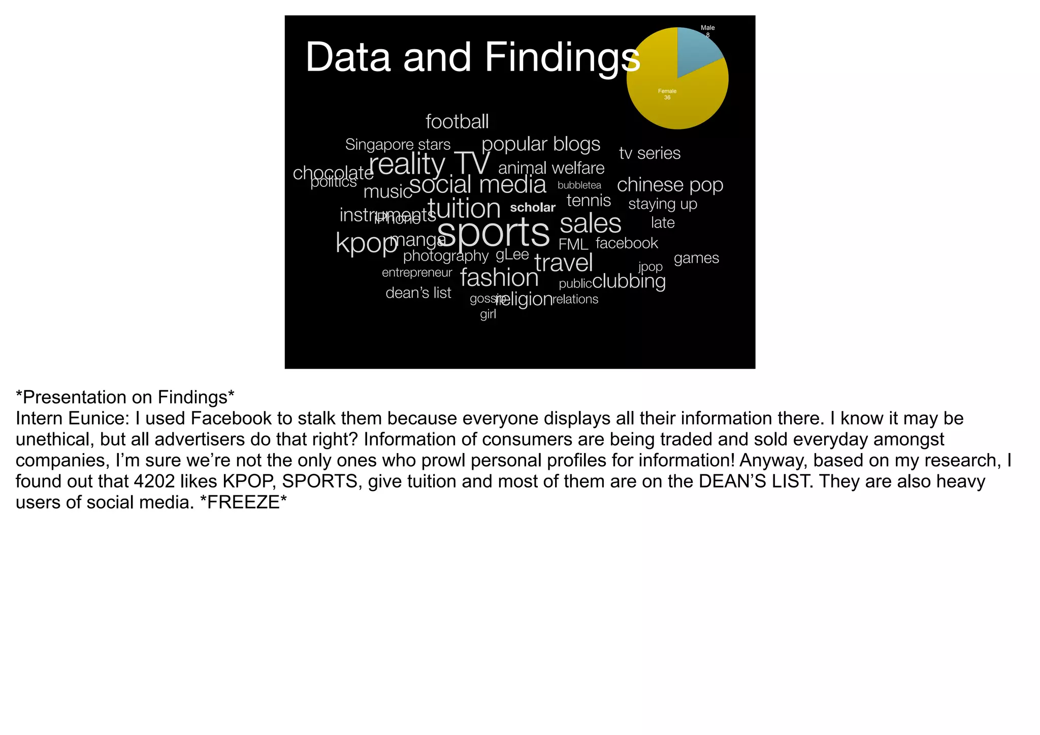 Male
                                                                                               8




                                  Data and Findings
                                                                                     Female
                                                                                       36




                                                    football
                                         Singapore stars  popular blogs tv series
                                 chocolate  reality TV animal welfare
                                   politics
                                            music social media bubbletea chinese pop
                                                                    tennis staying up
                                        instrumentsuition scholar
                                                    t
                                                     sports        sales late
                                             iPhone
                                       kpop    manga
                                               photography gLee
                                                                  FML facebook
                                                                  travel      jpop
                                                                                   games
                                            entrepreneur
                                            dean’s list
                                                           fashion publicclubbing
                                                                 religionrelations
                                                            gossip
                                                             girl




*Presentation on Findings*
Intern Eunice: I used Facebook to stalk them because everyone displays all their information there. I know it may be
unethical, but all advertisers do that right? Information of consumers are being traded and sold everyday amongst
companies, I’m sure we’re not the only ones who prowl personal profiles for information! Anyway, based on my research, I
found out that 4202 likes KPOP, SPORTS, give tuition and most of them are on the DEAN’S LIST. They are also heavy
users of social media. *FREEZE*
 
