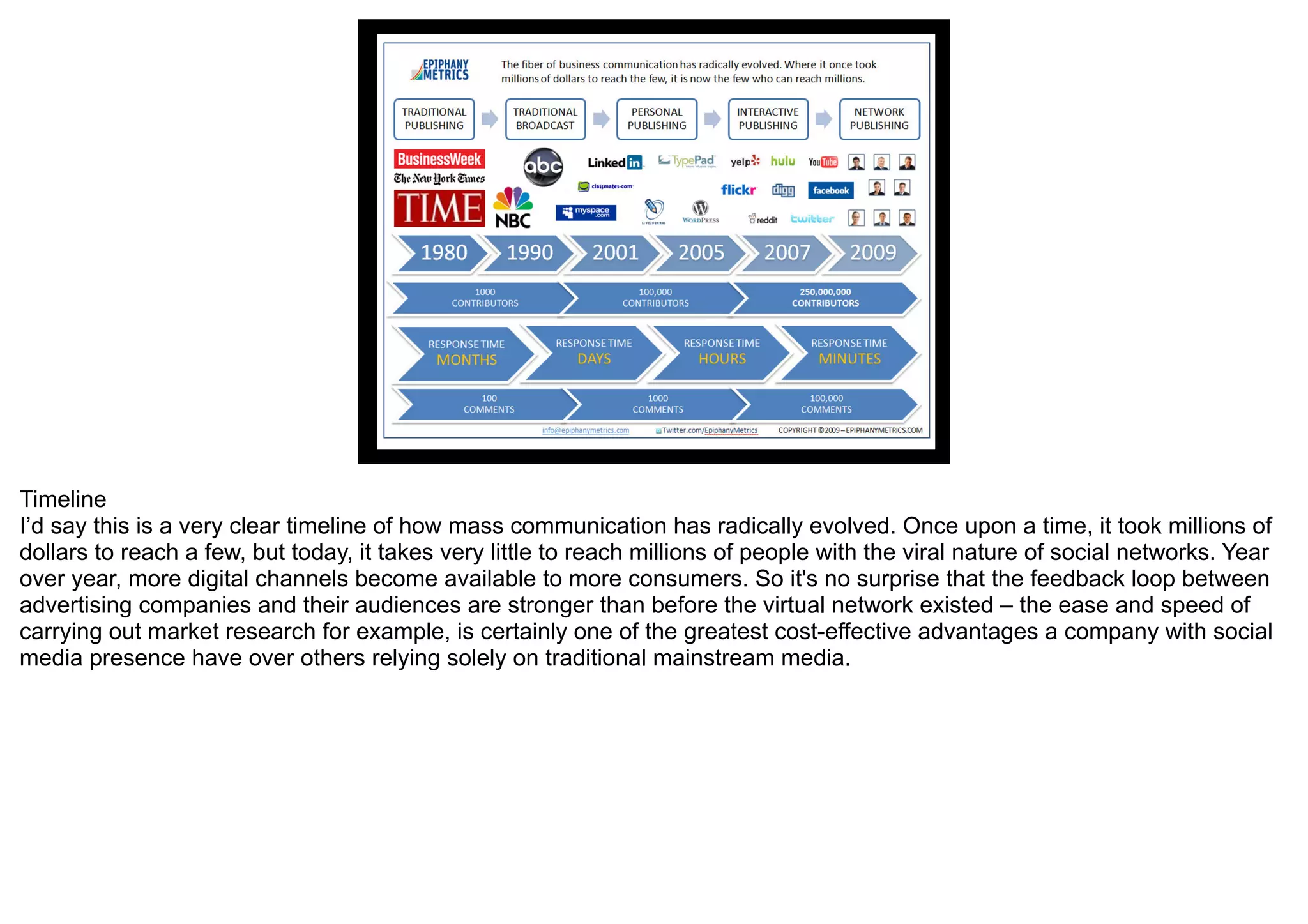 Timeline
I’d say this is a very clear timeline of how mass communication has radically evolved. Once upon a time, it took millions of
dollars to reach a few, but today, it takes very little to reach millions of people with the viral nature of social networks. Year
over year, more digital channels become available to more consumers. So it's no surprise that the feedback loop between
advertising companies and their audiences are stronger than before the virtual network existed – the ease and speed of
carrying out market research for example, is certainly one of the greatest cost-effective advantages a company with social
media presence have over others relying solely on traditional mainstream media.
 