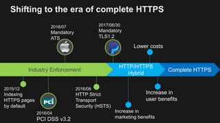 Shifting to the era of complete HTTPS
Industry Enforcement
HTTP/HTTPS
Hybrid
2016/04
PCI DSS v3.2
Complete HTTPS
Increase ...