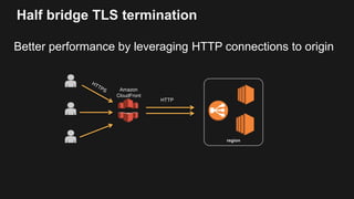 Half bridge TLS termination
Better performance by leveraging HTTP connections to origin
Amazon
CloudFront
HTTP
region
 