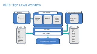 ADDI Application Repository
ADDI:Build
ADDI:Analyze
Graphical
Analysis
Reports ‘Where
Used’
Analysis
ADDI:Delivery IntelligenceADDI:IDz
Application
Health
IDE
Integration
z/OS 3rd Party
DB2
CICS
IMS
SMF
TWS
CA7
CA Endevor
CA Librarian
ChangeMan
PDS
Natural
PDF
Excel
JPEG
XML
Visio
JSON
CSV
EMF
Mainframe
Agents
ADDI:Connect
ADDI High Level Workflow
 