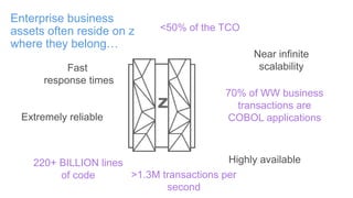 Enterprise business
assets often reside on z
where they belong…
Fast
response times
Extremely reliable
Highly available
Near infinite
scalability
220+ BILLION lines
of code
70% of WW business
transactions are
COBOL applications
<50% of the TCO
>1.3M transactions per
second
 