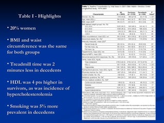 Table I - Highlights 20% women BMI and waist circumference was the same for both groups Treadmill time was 2 minutes less in decedents HDL was 4 pts higher in survivors, as was incidence of hypercholesterolemia Smoking was 5% more prevalent in decedents 