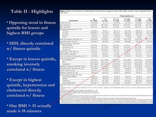 Table II - Highlights Opposing trend in fitness quintile for lowest and highest BMI groups HDL directly correlated w/ fitness quintile Except in lowest quintile, smoking inversely correlated w/ fitness Except in highest quintile, hypertension and cholesterol directly correlated w/ fitness One BMI > 35 actually made it 18 minutes 