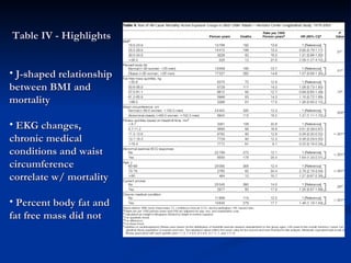 Table IV - Highlights J-shaped relationship between BMI and mortality  EKG changes, chronic medical conditions and waist circumference correlate w/ mortality Percent body fat and fat free mass did not 