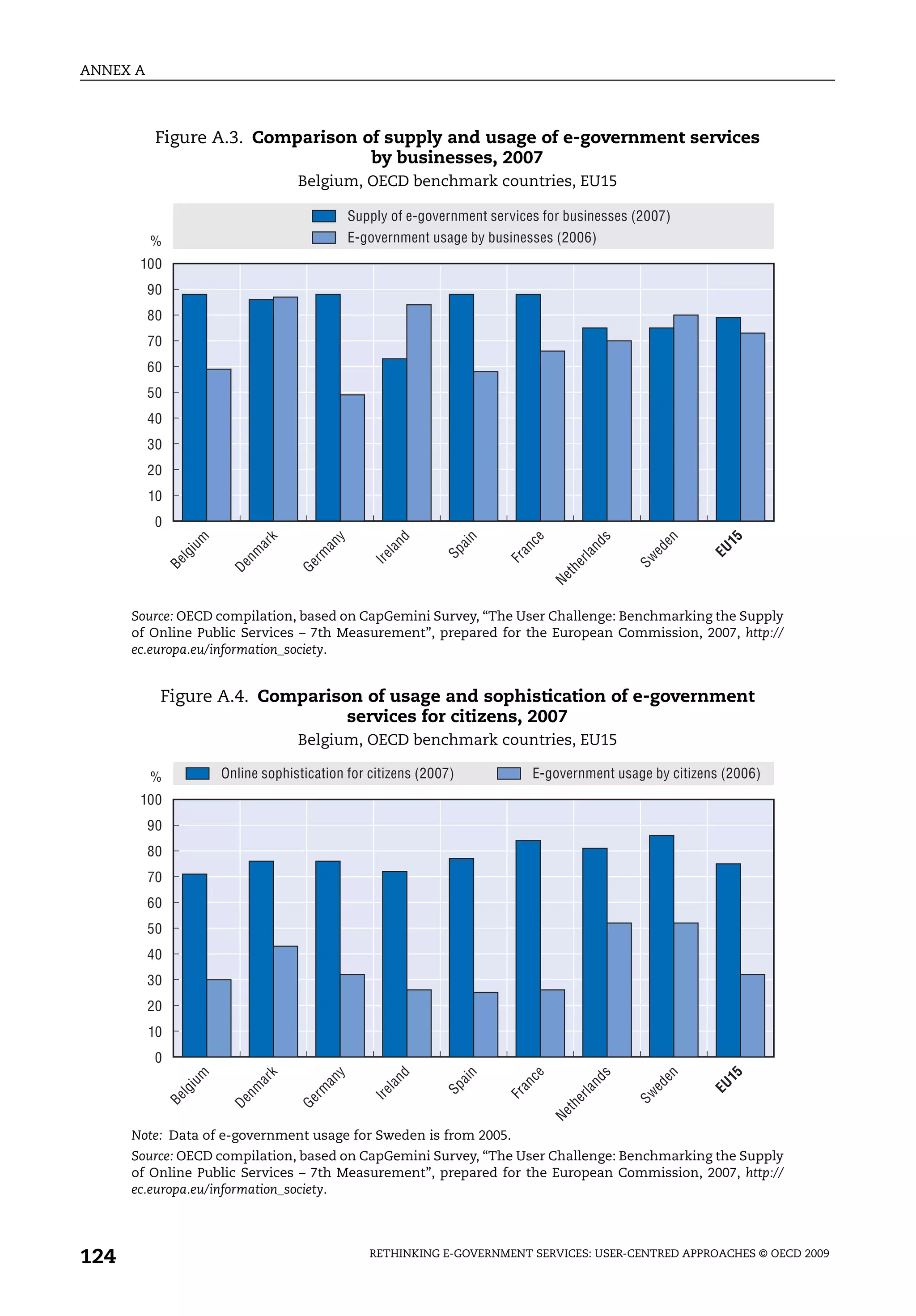 ANNEX A



           Figure A.3. Comparison of supply and usage of e-government services
                                   by businesses, 2007
                                     Belgium, OECD benchmark countries, EU15

                                                Supply of e-government services for businesses (2007)
          %                                     E-government usage by businesses (2006)
       100
          90
          80
          70
          60
          50
          40
          30
          20
          10
           0
                    m




                                k



                                            y



                                                      nd




                                                                    n



                                                                               ce




                                                                                               s



                                                                                                        en



                                                                                                              15
                                          an




                                                                                          nd
                              ar




                                                                    ai
                iu




                                                                           an




                                                                                                    ed



                                                                                                             EU
                                                     la



                                                               Sp
                           nm



                                       rm




                                                                                          la
                lg




                                                   Ir e




                                                                          Fr




                                                                                                   Sw
                                                                                      er
               Be



                         De



                                     Ge




                                                                                     th
                                                                                    Ne



      Source: OECD compilation, based on CapGemini Survey, “The User Challenge: Benchmarking the Supply
      of Online Public Services – 7th Measurement”, prepared for the European Commission, 2007, http://
      ec.europa.eu/information_society.


           Figure A.4. Comparison of usage and sophistication of e-government
                                services for citizens, 2007
                                     Belgium, OECD benchmark countries, EU15

          %             Online sophistication for citizens (2007)              E-government usage by citizens (2006)
       100
          90
          80
          70
          60
          50
          40
          30
          20
          10
           0
                    m




                                k



                                            y



                                                      nd




                                                                    n



                                                                               ce




                                                                                               s



                                                                                                        en



                                                                                                              15
                                          an




                                                                                          nd
                              ar




                                                                    ai
                iu




                                                                           an




                                                                                                    ed



                                                                                                             EU
                                                     la



                                                               Sp
                           nm



                                       rm




                                                                                          la
                lg




                                                   Ir e




                                                                          Fr




                                                                                                   Sw
                                                                                      er
               Be



                         De



                                     Ge




                                                                                     th
                                                                                    Ne




      Note: Data of e-government usage for Sweden is from 2005.
      Source: OECD compilation, based on CapGemini Survey, “The User Challenge: Benchmarking the Supply
      of Online Public Services – 7th Measurement”, prepared for the European Commission, 2007, http://
      ec.europa.eu/information_society.




124                                                RETHINKING E-GOVERNMENT SERVICES: USER-CENTRED APPROACHES © OECD 2009
 