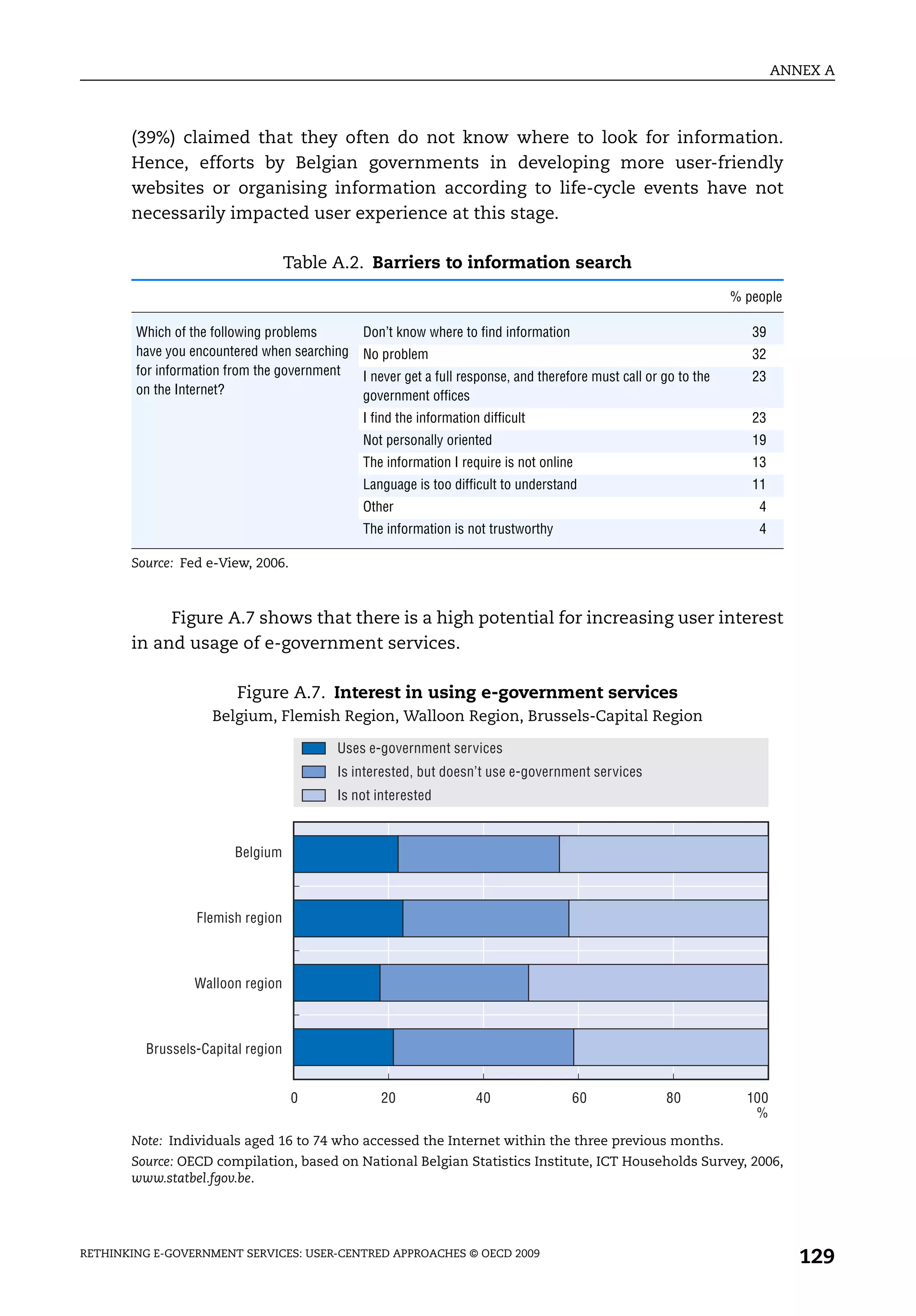 ANNEX A



       (39%) claimed that they often do not know where to look for information.
       Hence, efforts by Belgian governments in developing more user-friendly
       websites or organising information according to life-cycle events have not
       necessarily impacted user experience at this stage.

                                   Table A.2. Barriers to information search
                                                                                                                  % people

        Which of the following problems       Don’t know where to find information                                   39
        have you encountered when searching   No problem                                                             32
        for information from the government   I never get a full response, and therefore must call or go to the      23
        on the Internet?                      government offices
                                              I find the information difficult                                       23
                                              Not personally oriented                                                19
                                              The information I require is not online                                13
                                              Language is too difficult to understand                                11
                                              Other                                                                   4
                                              The information is not trustworthy                                      4

       Source: Fed e-View, 2006.



            Figure A.7 shows that there is a high potential for increasing user interest
       in and usage of e-government services.

                        Figure A.7. Interest in using e-government services
                    Belgium, Flemish Region, Walloon Region, Brussels-Capital Region

                                         Uses e-government services
                                         Is interested, but doesn’t use e-government services
                                         Is not interested



                        Belgium



                 Flemish region



                 Walloon region



         Brussels-Capital region


                                   0             20                 40               60               80            100
                                                                                                                     %
       Note: Individuals aged 16 to 74 who accessed the Internet within the three previous months.
       Source: OECD compilation, based on National Belgian Statistics Institute, ICT Households Survey, 2006,
       www.statbel.fgov.be.




RETHINKING E-GOVERNMENT SERVICES: USER-CENTRED APPROACHES © OECD 2009
                                                                                                                             129
 