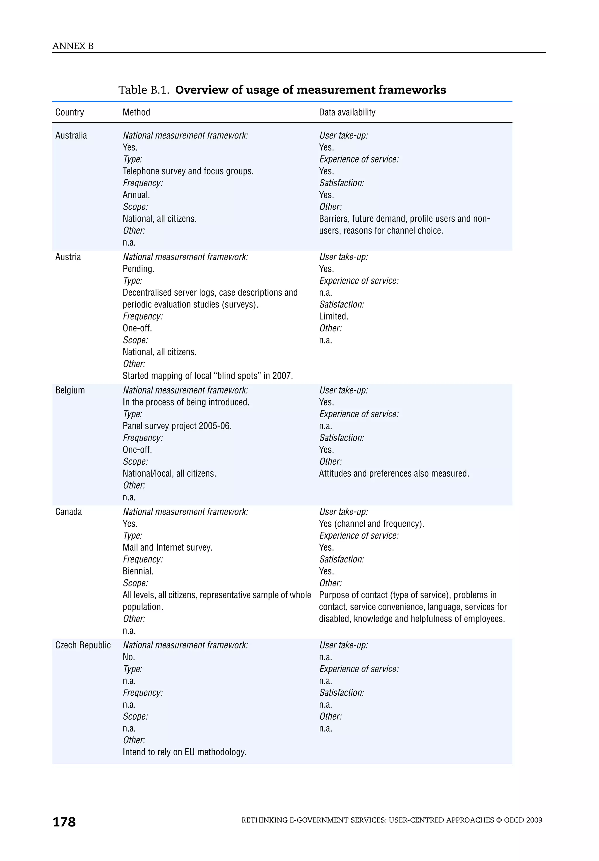 ANNEX B



                 Table B.1. Overview of usage of measurement frameworks
Country          Method                                                     Data availability

Australia        National measurement framework:                            User take-up:
                 Yes.                                                       Yes.
                 Type:                                                      Experience of service:
                 Telephone survey and focus groups.                         Yes.
                 Frequency:                                                 Satisfaction:
                 Annual.                                                    Yes.
                 Scope:                                                     Other:
                 National, all citizens.                                    Barriers, future demand, profile users and non-
                 Other:                                                     users, reasons for channel choice.
                 n.a.
Austria          National measurement framework:                            User take-up:
                 Pending.                                                   Yes.
                 Type:                                                      Experience of service:
                 Decentralised server logs, case descriptions and           n.a.
                 periodic evaluation studies (surveys).                     Satisfaction:
                 Frequency:                                                 Limited.
                 One-off.                                                   Other:
                 Scope:                                                     n.a.
                 National, all citizens.
                 Other:
                 Started mapping of local “blind spots” in 2007.
Belgium          National measurement framework:                            User take-up:
                 In the process of being introduced.                        Yes.
                 Type:                                                      Experience of service:
                 Panel survey project 2005-06.                              n.a.
                 Frequency:                                                 Satisfaction:
                 One-off.                                                   Yes.
                 Scope:                                                     Other:
                 National/local, all citizens.                              Attitudes and preferences also measured.
                 Other:
                 n.a.
Canada           National measurement framework:                            User take-up:
                 Yes.                                                       Yes (channel and frequency).
                 Type:                                                      Experience of service:
                 Mail and Internet survey.                                  Yes.
                 Frequency:                                                 Satisfaction:
                 Biennial.                                                  Yes.
                 Scope:                                                     Other:
                 All levels, all citizens, representative sample of whole   Purpose of contact (type of service), problems in
                 population.                                                contact, service convenience, language, services for
                 Other:                                                     disabled, knowledge and helpfulness of employees.
                 n.a.
Czech Republic   National measurement framework:                            User take-up:
                 No.                                                        n.a.
                 Type:                                                      Experience of service:
                 n.a.                                                       n.a.
                 Frequency:                                                 Satisfaction:
                 n.a.                                                       n.a.
                 Scope:                                                     Other:
                 n.a.                                                       n.a.
                 Other:
                 Intend to rely on EU methodology.




178                                                 RETHINKING E-GOVERNMENT SERVICES: USER-CENTRED APPROACHES © OECD 2009
 