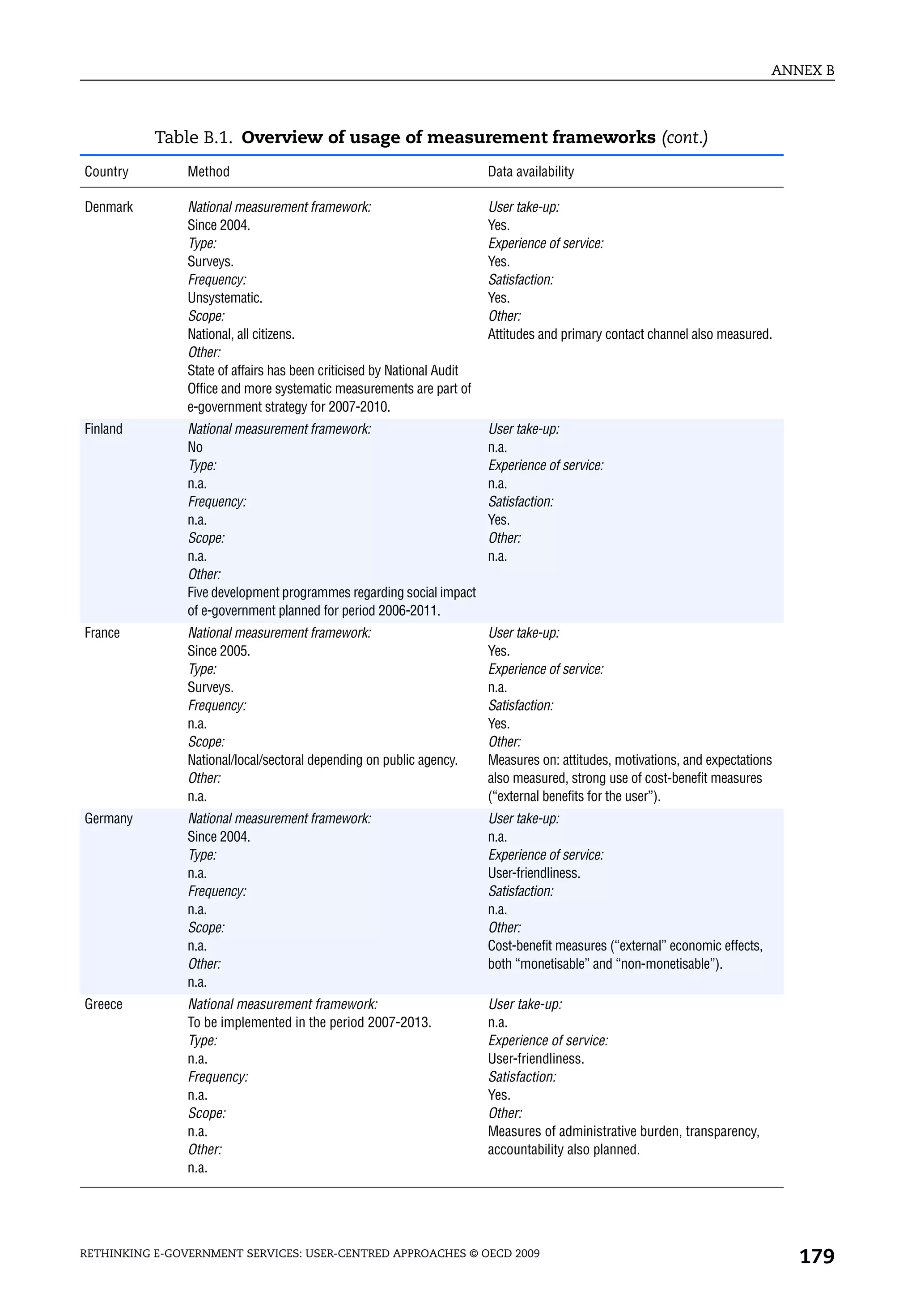 ANNEX B



           Table B.1. Overview of usage of measurement frameworks (cont.)
Country         Method                                                   Data availability

Denmark         National measurement framework:                          User take-up:
                Since 2004.                                              Yes.
                Type:                                                    Experience of service:
                Surveys.                                                 Yes.
                Frequency:                                               Satisfaction:
                Unsystematic.                                            Yes.
                Scope:                                                   Other:
                National, all citizens.                                  Attitudes and primary contact channel also measured.
                Other:
                State of affairs has been criticised by National Audit
                Office and more systematic measurements are part of
                e-government strategy for 2007-2010.
Finland         National measurement framework:                          User take-up:
                No                                                       n.a.
                Type:                                                    Experience of service:
                n.a.                                                     n.a.
                Frequency:                                               Satisfaction:
                n.a.                                                     Yes.
                Scope:                                                   Other:
                n.a.                                                     n.a.
                Other:
                Five development programmes regarding social impact
                of e-government planned for period 2006-2011.
France          National measurement framework:                          User take-up:
                Since 2005.                                              Yes.
                Type:                                                    Experience of service:
                Surveys.                                                 n.a.
                Frequency:                                               Satisfaction:
                n.a.                                                     Yes.
                Scope:                                                   Other:
                National/local/sectoral depending on public agency.      Measures on: attitudes, motivations, and expectations
                Other:                                                   also measured, strong use of cost-benefit measures
                n.a.                                                     (“external benefits for the user”).
Germany         National measurement framework:                          User take-up:
                Since 2004.                                              n.a.
                Type:                                                    Experience of service:
                n.a.                                                     User-friendliness.
                Frequency:                                               Satisfaction:
                n.a.                                                     n.a.
                Scope:                                                   Other:
                n.a.                                                     Cost-benefit measures (“external” economic effects,
                Other:                                                   both “monetisable” and “non-monetisable”).
                n.a.
Greece          National measurement framework:                          User take-up:
                To be implemented in the period 2007-2013.               n.a.
                Type:                                                    Experience of service:
                n.a.                                                     User-friendliness.
                Frequency:                                               Satisfaction:
                n.a.                                                     Yes.
                Scope:                                                   Other:
                n.a.                                                     Measures of administrative burden, transparency,
                Other:                                                   accountability also planned.
                n.a.




RETHINKING E-GOVERNMENT SERVICES: USER-CENTRED APPROACHES © OECD 2009
                                                                                                                                  179
 