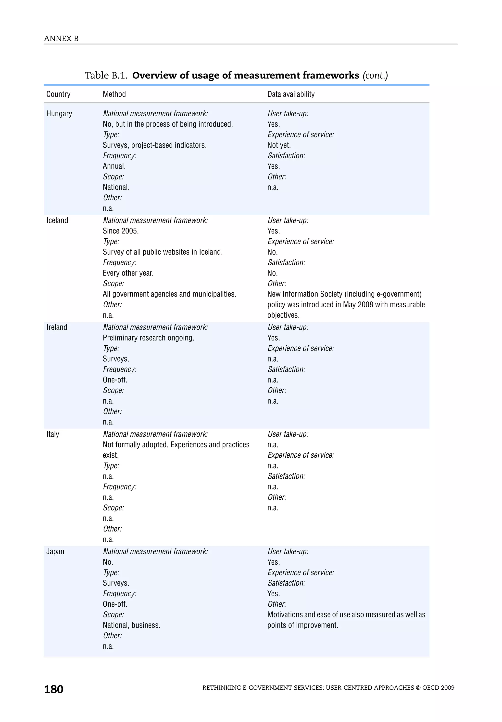 ANNEX B



          Table B.1. Overview of usage of measurement frameworks (cont.)
Country      Method                                            Data availability

Hungary      National measurement framework:                   User take-up:
             No, but in the process of being introduced.       Yes.
             Type:                                             Experience of service:
             Surveys, project-based indicators.                Not yet.
             Frequency:                                        Satisfaction:
             Annual.                                           Yes.
             Scope:                                            Other:
             National.                                         n.a.
             Other:
             n.a.
Iceland      National measurement framework:                   User take-up:
             Since 2005.                                       Yes.
             Type:                                             Experience of service:
             Survey of all public websites in Iceland.         No.
             Frequency:                                        Satisfaction:
             Every other year.                                 No.
             Scope:                                            Other:
             All government agencies and municipalities.       New Information Society (including e-government)
             Other:                                            policy was introduced in May 2008 with measurable
             n.a.                                              objectives.
Ireland      National measurement framework:                   User take-up:
             Preliminary research ongoing.                     Yes.
             Type:                                             Experience of service:
             Surveys.                                          n.a.
             Frequency:                                        Satisfaction:
             One-off.                                          n.a.
             Scope:                                            Other:
             n.a.                                              n.a.
             Other:
             n.a.
Italy        National measurement framework:                   User take-up:
             Not formally adopted. Experiences and practices   n.a.
             exist.                                            Experience of service:
             Type:                                             n.a.
             n.a.                                              Satisfaction:
             Frequency:                                        n.a.
             n.a.                                              Other:
             Scope:                                            n.a.
             n.a.
             Other:
             n.a.
Japan        National measurement framework:                   User take-up:
             No.                                               Yes.
             Type:                                             Experience of service:
             Surveys.                                          Satisfaction:
             Frequency:                                        Yes.
             One-off.                                          Other:
             Scope:                                            Motivations and ease of use also measured as well as
             National, business.                               points of improvement.
             Other:
             n.a.




180                                          RETHINKING E-GOVERNMENT SERVICES: USER-CENTRED APPROACHES © OECD 2009
 