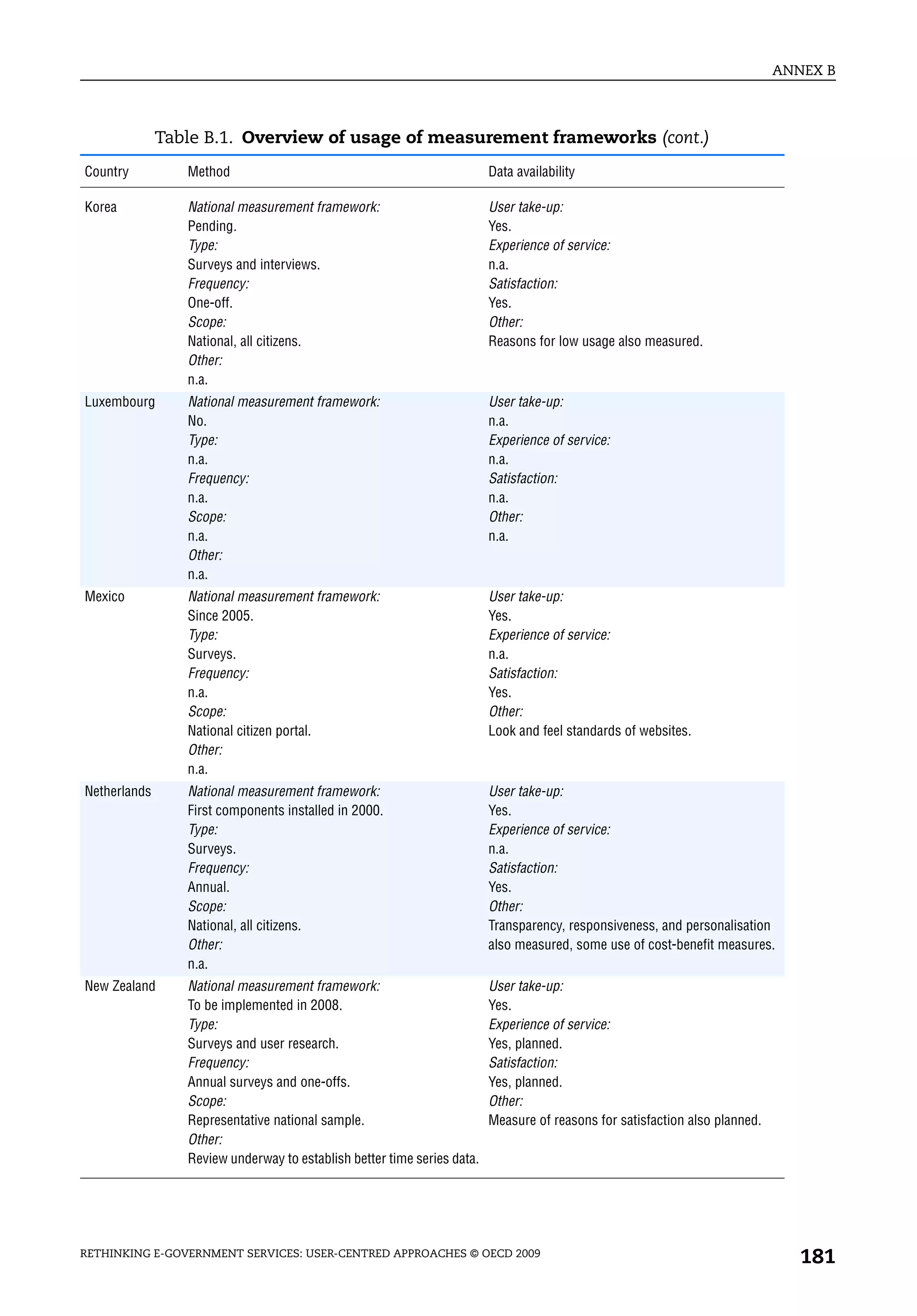ANNEX B



              Table B.1. Overview of usage of measurement frameworks (cont.)
Country          Method                                                  Data availability

Korea            National measurement framework:                         User take-up:
                 Pending.                                                Yes.
                 Type:                                                   Experience of service:
                 Surveys and interviews.                                 n.a.
                 Frequency:                                              Satisfaction:
                 One-off.                                                Yes.
                 Scope:                                                  Other:
                 National, all citizens.                                 Reasons for low usage also measured.
                 Other:
                 n.a.
Luxembourg       National measurement framework:                         User take-up:
                 No.                                                     n.a.
                 Type:                                                   Experience of service:
                 n.a.                                                    n.a.
                 Frequency:                                              Satisfaction:
                 n.a.                                                    n.a.
                 Scope:                                                  Other:
                 n.a.                                                    n.a.
                 Other:
                 n.a.
Mexico           National measurement framework:                         User take-up:
                 Since 2005.                                             Yes.
                 Type:                                                   Experience of service:
                 Surveys.                                                n.a.
                 Frequency:                                              Satisfaction:
                 n.a.                                                    Yes.
                 Scope:                                                  Other:
                 National citizen portal.                                Look and feel standards of websites.
                 Other:
                 n.a.
Netherlands      National measurement framework:                         User take-up:
                 First components installed in 2000.                     Yes.
                 Type:                                                   Experience of service:
                 Surveys.                                                n.a.
                 Frequency:                                              Satisfaction:
                 Annual.                                                 Yes.
                 Scope:                                                  Other:
                 National, all citizens.                                 Transparency, responsiveness, and personalisation
                 Other:                                                  also measured, some use of cost-benefit measures.
                 n.a.
New Zealand      National measurement framework:                         User take-up:
                 To be implemented in 2008.                              Yes.
                 Type:                                                   Experience of service:
                 Surveys and user research.                              Yes, planned.
                 Frequency:                                              Satisfaction:
                 Annual surveys and one-offs.                            Yes, planned.
                 Scope:                                                  Other:
                 Representative national sample.                         Measure of reasons for satisfaction also planned.
                 Other:
                 Review underway to establish better time series data.




RETHINKING E-GOVERNMENT SERVICES: USER-CENTRED APPROACHES © OECD 2009
                                                                                                                                181
 