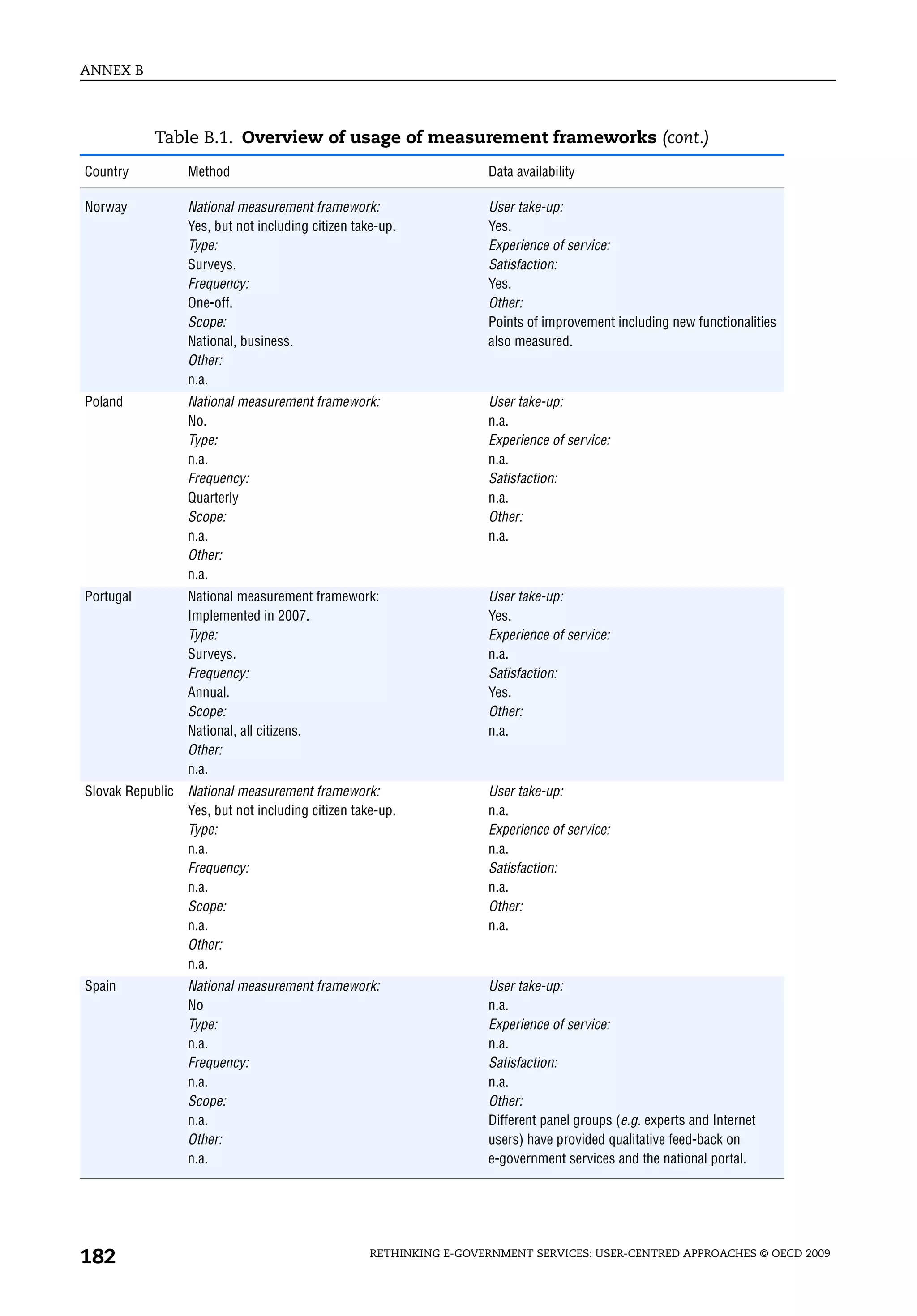ANNEX B



           Table B.1. Overview of usage of measurement frameworks (cont.)
Country           Method                                             Data availability

Norway            National measurement framework:                    User take-up:
                  Yes, but not including citizen take-up.            Yes.
                  Type:                                              Experience of service:
                  Surveys.                                           Satisfaction:
                  Frequency:                                         Yes.
                  One-off.                                           Other:
                  Scope:                                             Points of improvement including new functionalities
                  National, business.                                also measured.
                  Other:
                  n.a.
Poland            National measurement framework:                    User take-up:
                  No.                                                n.a.
                  Type:                                              Experience of service:
                  n.a.                                               n.a.
                  Frequency:                                         Satisfaction:
                  Quarterly                                          n.a.
                  Scope:                                             Other:
                  n.a.                                               n.a.
                  Other:
                  n.a.
Portugal          National measurement framework:                    User take-up:
                  Implemented in 2007.                               Yes.
                  Type:                                              Experience of service:
                  Surveys.                                           n.a.
                  Frequency:                                         Satisfaction:
                  Annual.                                            Yes.
                  Scope:                                             Other:
                  National, all citizens.                            n.a.
                  Other:
                  n.a.
Slovak Republic   National measurement framework:                    User take-up:
                  Yes, but not including citizen take-up.            n.a.
                  Type:                                              Experience of service:
                  n.a.                                               n.a.
                  Frequency:                                         Satisfaction:
                  n.a.                                               n.a.
                  Scope:                                             Other:
                  n.a.                                               n.a.
                  Other:
                  n.a.
Spain             National measurement framework:                    User take-up:
                  No                                                 n.a.
                  Type:                                              Experience of service:
                  n.a.                                               n.a.
                  Frequency:                                         Satisfaction:
                  n.a.                                               n.a.
                  Scope:                                             Other:
                  n.a.                                               Different panel groups (e.g. experts and Internet
                  Other:                                             users) have provided qualitative feed-back on
                  n.a.                                               e-government services and the national portal.




182                                                 RETHINKING E-GOVERNMENT SERVICES: USER-CENTRED APPROACHES © OECD 2009
 