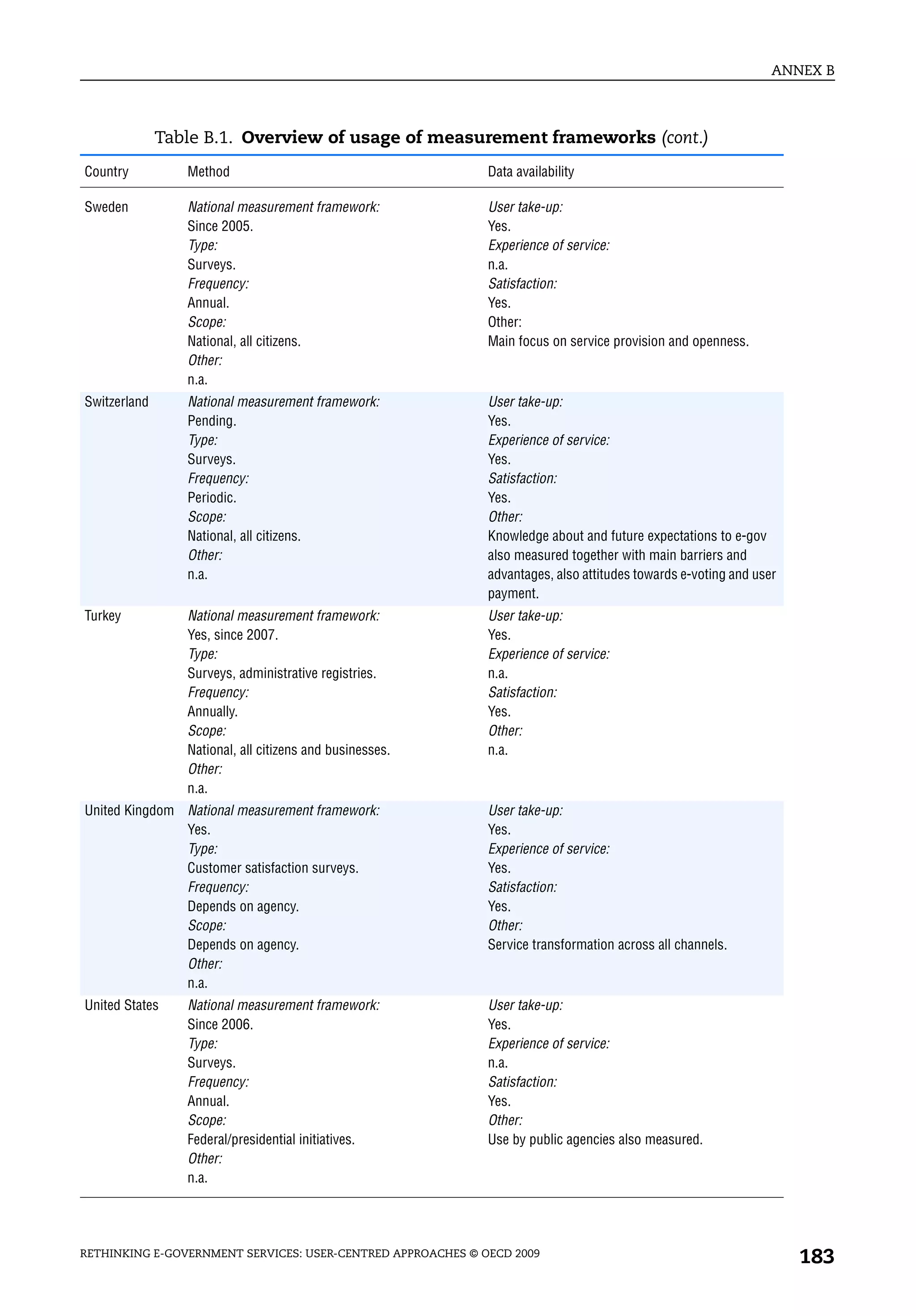 ANNEX B



              Table B.1. Overview of usage of measurement frameworks (cont.)
Country          Method                                      Data availability

Sweden           National measurement framework:             User take-up:
                 Since 2005.                                 Yes.
                 Type:                                       Experience of service:
                 Surveys.                                    n.a.
                 Frequency:                                  Satisfaction:
                 Annual.                                     Yes.
                 Scope:                                      Other:
                 National, all citizens.                     Main focus on service provision and openness.
                 Other:
                 n.a.
Switzerland      National measurement framework:             User take-up:
                 Pending.                                    Yes.
                 Type:                                       Experience of service:
                 Surveys.                                    Yes.
                 Frequency:                                  Satisfaction:
                 Periodic.                                   Yes.
                 Scope:                                      Other:
                 National, all citizens.                     Knowledge about and future expectations to e-gov
                 Other:                                      also measured together with main barriers and
                 n.a.                                        advantages, also attitudes towards e-voting and user
                                                             payment.
Turkey           National measurement framework:             User take-up:
                 Yes, since 2007.                            Yes.
                 Type:                                       Experience of service:
                 Surveys, administrative registries.         n.a.
                 Frequency:                                  Satisfaction:
                 Annually.                                   Yes.
                 Scope:                                      Other:
                 National, all citizens and businesses.      n.a.
                 Other:
                 n.a.
United Kingdom National measurement framework:               User take-up:
               Yes.                                          Yes.
               Type:                                         Experience of service:
               Customer satisfaction surveys.                Yes.
               Frequency:                                    Satisfaction:
               Depends on agency.                            Yes.
               Scope:                                        Other:
               Depends on agency.                            Service transformation across all channels.
               Other:
               n.a.
United States    National measurement framework:             User take-up:
                 Since 2006.                                 Yes.
                 Type:                                       Experience of service:
                 Surveys.                                    n.a.
                 Frequency:                                  Satisfaction:
                 Annual.                                     Yes.
                 Scope:                                      Other:
                 Federal/presidential initiatives.           Use by public agencies also measured.
                 Other:
                 n.a.




RETHINKING E-GOVERNMENT SERVICES: USER-CENTRED APPROACHES © OECD 2009
                                                                                                                    183
 