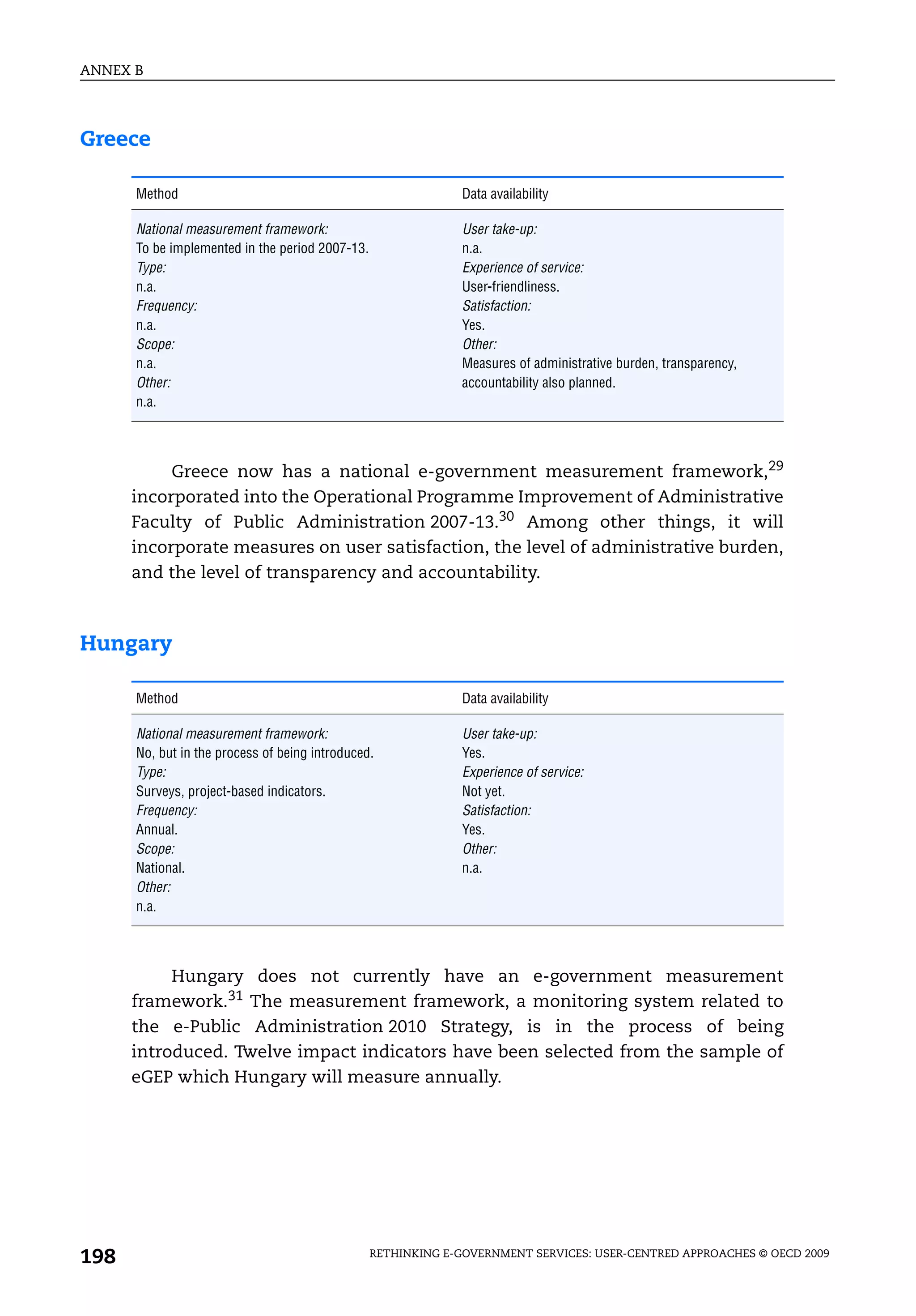 ANNEX B




Greece

      Method                                                  Data availability

      National measurement framework:                         User take-up:
      To be implemented in the period 2007-13.                n.a.
      Type:                                                   Experience of service:
      n.a.                                                    User-friendliness.
      Frequency:                                              Satisfaction:
      n.a.                                                    Yes.
      Scope:                                                  Other:
      n.a.                                                    Measures of administrative burden, transparency,
      Other:                                                  accountability also planned.
      n.a.




           Greece now has a national e-government measurement framework,29
      incorporated into the Operational Programme Improvement of Administrative
      Faculty of Public Administration 2007-13.30 Among other things, it will
      incorporate measures on user satisfaction, the level of administrative burden,
      and the level of transparency and accountability.



Hungary

      Method                                                  Data availability

      National measurement framework:                         User take-up:
      No, but in the process of being introduced.             Yes.
      Type:                                                   Experience of service:
      Surveys, project-based indicators.                      Not yet.
      Frequency:                                              Satisfaction:
      Annual.                                                 Yes.
      Scope:                                                  Other:
      National.                                               n.a.
      Other:
      n.a.




           Hungary does not currently have an e-government measurement
      framework.31 The measurement framework, a monitoring system related to
      the e-Public Administration 2010 Strategy, is in the process of being
      introduced. Twelve impact indicators have been selected from the sample of
      eGEP which Hungary will measure annually.




198                                              RETHINKING E-GOVERNMENT SERVICES: USER-CENTRED APPROACHES © OECD 2009
 