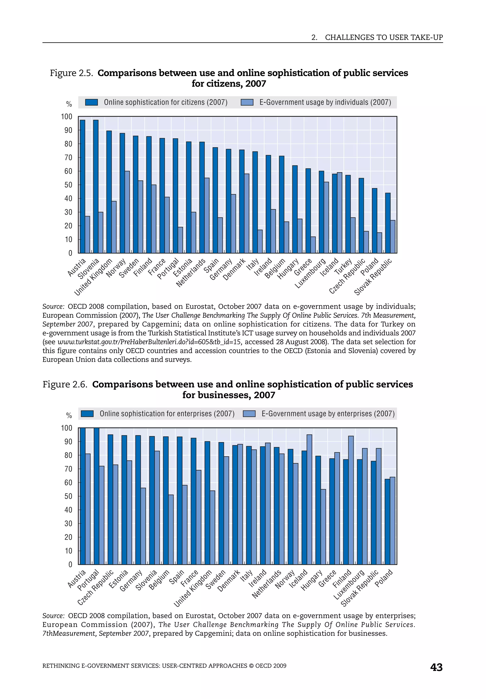 2.   CHALLENGES TO USER TAKE-UP



  Figure 2.5. Comparisons between use and online sophistication of public services
                                for citizens, 2007

       %           Online sophistication for citizens (2007)       E-Government usage by individuals (2007)
     100
      90
      80
      70
      60
      50
      40
      30
      20
      10
        0
             Ne Es t l
          i te Slo r i a
                    ng a
                  No om
                  S w ay
                    F i en
                     Fr d
                 Po c e


                   er a

                       Sp s
                 G e a in




           ec Tu d
                 Re e y

         ov P li c
                 Re d
                     nm y
                               k
                              ly
                  B e and
                 Hu ium

            L u Gr r y
                  m e
                    Ic r g




                              ic
                            ga


                           nd


                 De an
                 K i ni




                th oni




               xe e e c
                           ar
                           an




                           an




                           an
                           bl
                         It a




                           a


                           u


               h rk
                        rw




                        an




                           b
                        ed
                         st
              d ve




                      r tu
                         d




                       ng


                      bo
                     rm




                      pu


                      pu
                       la
                       nl




                         l




                       el




             ak ol
                       lg
                    Ir e
                    Au




      Cz
         Un




      Sl
Source: OECD 2008 compilation, based on Eurostat, October 2007 data on e-government usage by individuals;
European Commission (2007), The User Challenge Benchmarking The Supply Of Online Public Services. 7th Measurement,
September 2007, prepared by Capgemini; data on online sophistication for citizens. The data for Turkey on
e-government usage is from the Turkish Statistical Institute’s ICT usage survey on households and individuals 2007
(see www.turkstat.gov.tr/PreHaberBultenleri.do?id=605&tb_id=15, accessed 28 August 2008). The data set selection for
this figure contains only OECD countries and accession countries to the OECD (Estonia and Slovenia) covered by
European Union data collections and surveys.


Figure 2.6. Comparisons between use and online sophistication of public services
                             for businesses, 2007

       %         Online sophistication for enterprises (2007)       E-Government usage by enterprises (2007)
     100
      90
      80
      70
      60
      50
      40
      30
      20
      10
        0
                Re al

                  E s li c
                Ge ni a
                Po tr ia




                Sl ny
                 Be ia
                           m

         i te Fr n
                Ki ce

                 S w om
                De en

                             k
                  Ir e l y
               th land

                 No ds
                  Ic a y
                Hu n d

                  Gr r y

           L u F in e
                            d
                Re r g

                  Po ic
                          nd
                           c
                         ar
                         ai




      Sl xem l a n


                        bl
              h ug




                       en




                       It a
                        iu




                         a




            a k bou
                      rw
             d an




                       ee
                        b




                      ed
                        a




                        n


                        a




                       la
                      to




                    Sp




                   nm
                       d




                    ng
                       s




                   rm
                    pu




                    pu
                     la


                     el
                    lg
                   ov
          ec r t




                  ng
                  Au




                  er
            Ne




        ov
            Cz




      Un




Source: OECD 2008 compilation, based on Eurostat, October 2007 data on e-government usage by enterprises;
European Commission (2007), The User Challenge Benchmarking The Supply Of Online Public Services.
7thMeasurement, September 2007, prepared by Capgemini; data on online sophistication for businesses.



RETHINKING E-GOVERNMENT SERVICES: USER-CENTRED APPROACHES © OECD 2009
                                                                                                                       43
 