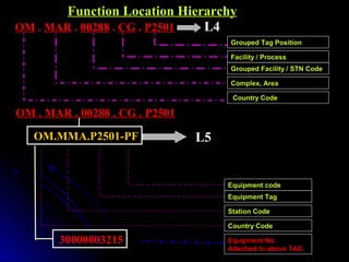 OM . MAR . 00288 . CG . P2501
Grouped Tag Position
Facility / Process
Grouped Facility / STN Code
Complex, Area
Country Code
Function Location Hierarchy
OM . MAR . 00288 . CG . P2501
OM.MMA.P2501-PF
30000003215
Equipment code
Equipment Tag
Station Code
Country Code
Equipment No.
Attached to above TAG.
L5L5
L4L4
 