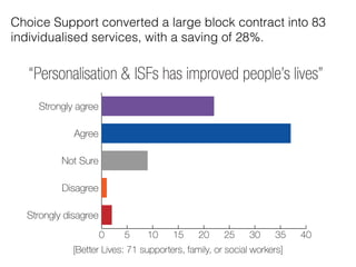 Choice Support converted a large block contract into 83
individualised services, with a saving of 28%.
 