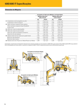 16
420E/420E IT Especificações
Dimensões da Máquina
Carregadeira de Aplicações Múltiplas com Engate Rápido
Múltiplas Aplicações
(0,96 m3
/1,25 jd3
)
Múltiplas Aplicações
(1,03 m3
/1,35 jd3
)
mm pés/pol mm pés/pol
(1) Comprimento total (carregadeira no solo) 7.231 23 pés 9 pol 7.231 23 pés 9 pol
Comprimento total de transporte 7.208 23 pés 8 pol 7.208 23 pés 8 pol
(2) Altura total para transporte (braço padrão) 3.577 11 pés 9 pol 3.577 11 pés 9 pol
Altura total para transporte (braço Estendível) 3.631 11 pés 11 pol 3.631 11 pés 11 pol
Largura Total 2.322 7 pés 7 pol 2.322 7 pés 7 pol
(3) Altura até o topo da cabine/tejadilho 2.819 9 pés 3 pol 2.819 9 pés 3 pol
(4) Altura até o topo do cano de escape 2.754 9 pés 0 pol 2.754 9 pés 0 pol
Altura até o pino da articulação (transporte) 359 1 pés 2 pol 359 1 pés 2 pol
Altura livre do solo (mínima) 320 1 pés 1 pol 320 1 pés 1 pol
(5) Linha de centro do eixo traseiro até a grade frontal 2.705 8 pés 10 pol 2.705 8 pés 10 pol
Bitola das rodas dianteiras 1.826 6 pés 0 pol 1.826 6 pés 0 pol
Bitola das rodas traseiras 1.707 5 pés 7 pol 1.707 5 pés 7 pol
(6) Distância entre eixos Tração nas 2 Rodas/Tração nas 4 Rodas 2.200 7 pés 3 pol 2.200 7 pés 3 pol
As dimensões e especiﬁcações de desempenho indicadas são para máquinas equipadas com pneus dianteiros 12.5/80-18 SGL, pneus traseiros 19.5L-24 IT525, tejadilho ROPS, braço padrão de
610 mm (24 polegadas) para serviço padrão, e caçamba de carregadeira de 0,96 m3
(1,25 jd3
) e equipamentos-padrão exceto se diferentemente especiﬁcado.
Carregadeira de Inclinação Simples
Carregadeira de Aplicações Múltiplas
 