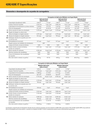 18
420E/420E IT Especificações
Dimensões e desempenho da caçamba da carregadeira
Carregadeira de Aplicações Múltiplas com Engate Rápido
Aplicação Geral
(0,96 m3
/1,25 jd3
)
Aplicação Geral
(1,00 m3
/1,31 jd3
)
Aplicação Geral
(1,15 m3
/1,50 jd3
)
Capacidade (classificação SAE) 0,96 m3
1,25 jd3
1,00 m3
1,31 jd3
1,15 m3
1,50 jd3
Largura Total da Caçamba 2.262 mm 7 pés 5 pol 2.406 mm 7 pés 11 pol 2.406 mm 7 pés 11 pol
Capacidade de levantamento na altura máxima 3.164 kg 6.975 lb 3.162 kg 6.971 lb 3.023 kg 6.664 lb
Força de desagregação 47,1 kN 10.593 lb 47,5 kN 10.672 lb 45,5 kN 10.235 lb
(7) Altura máxima do pino da articulação 3.329 mm 10 pés 11 pol 3.329 mm 10 pés 11 pol 3.316 mm 10 pés 11 pol
(8) Ângulo de despejo na altura total 45° 45° 45°
Altura de despejo no ângulo máximo 2.507 mm 8 pés 2 pol 2.539 mm 8 pés 4 pol 2.493 mm 8 pés 2 pol
(9) Alcance de despejo no ângulo máximo 831 mm 2 pés 9 pol 799 mm 2 pés 7 pol 801 mm 2 pés 8 pol
(10) Inclinação máxima da caçamba para trás
ao nível do solo
40° 40° 40°
(11) Profundidade de escavação 147 mm 6 pol 147 mm 6 pol 153 mm 6 pol
Ângulo máximo em trabalhos de nivelamento 108° 110° 108°
Largura da borda cortante da lâmina N/D N/D N/D N/D N/D N/D
(12) Grade à borda cortante da lâmina,
posição de transporte
1.607 mm 5 pés 3 pol 1.575 mm 5 pés 2 pol 1.593 mm 5 pés 3 pol
(13) Altura máxima de operação 4.260 mm 14 pés 0 pol 4.256 mm 14 pés 0 pol 4.303 mm 14 pés 1 pol
Abertura máxima das mandíbulas N/D N/D N/D N/D N/D N/D
Forças de fechamento das mandíbulas
da caçamba
N/D N/D N/D N/D N/D N/D
Peso (não inclui os dentes ou garfos) 434 kg 957 lb 444 kg 978 lb 481,01 kg 1.060 lb
Carregadeira de Aplicações Múltiplas com Engate Rápido
Múltiplas Aplicações
(0,96 m3
/1,25 jd3
)
Múltiplas Aplicações
(1,03 m3
/1,35 jd3
)
Capacidade (classificação SAE) 0,96 m3
1,26 jd3
1,03 m3
1,35 jd3
Largura Total da Caçamba 2.279 mm 7 pés 6 pol 2.425 mm 7 pés 11 pol
Capacidade de levantamento na altura máxima 2.800 kg 6.174 lb 2.771 kg 6.110 lb
Força de desagregação 44,5 kN 10.020 lb 44,4 kN 9.983 lb
(7) Altura máxima do pino da articulação 3.316 mm 10 pés 11 pol 4.306 mm 14 pés 2 pol
(8) Ângulo de despejo na altura total 45° 45°
Altura de despejo no ângulo máximo 2.559 mm 8 pés 5 pol 2.559 mm 8 pés 5 pol
(9) Alcance de despejo no ângulo máximo 748 mm 2 pés 5 pol 748 mm 2 pés 5 pol
(10) Inclinação máxima da caçamba para trás
ao nível do solo
40° 40°
(11) Profundidade de escavação 144 mm 6 pol 144 mm 6 pol
Ângulo máximo em trabalhos de nivelamento 111° 111°
Largura da borda cortante da lâmina 2.262 mm 7 pés 5 pol 2.406 mm 7 pés 11 pol
(12) Grade à borda cortante da lâmina,
posição de transporte
1.526 mm 5 pés 0 pol 1.526 mm 5 pés 0 pol
(13) Altura máxima de operação 4.306 mm 14 pés 2 pol 4.306 mm 14 pés 2 pol
Abertura máxima das mandíbulas 790 mm 2 pés 7 pol 790 mm 2 pés 7 pol
Forças de fechamento das mandíbulas
da caçamba
55.700 N 12.521 lb 55.700 N 12.521 lb
Peso (não inclui os dentes ou garfos) 724,09 kg 1.596 lb 752,93 kg 1.660 lb
As dimensões e especiﬁcações de desempenho indicadas são para máquinas equipadas com pneus dianteiros 12.5/80-18 SGL, pneus traseiros 19.5L-24 IT525, tejadilho ROPS, braço padrão de
610 mm (24 polegadas) para serviço padrão, e caçamba de carregadeira de 0,96 m3
(1,25 jd3
) e equipamentos-padrão exceto se diferentemente especiﬁcado.
 