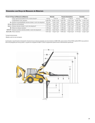 21
Dimensões com Braço de Manuseio de Materiais
Posição do Braço de Manuseio de Materiais Retraído Posição Intermediária Estendido
Carga operacional (SAE J1197 e CEN 474-4)*† 933 kg 2.057 lb 590 kg 1.301 lb 431 kg 950 lb
Comprimento total, máximo 8.809 mm 28 pés 11 pol 9.807 mm 32 pés 2 pol 10.807 mm 35 pés 5 pol
(1) Alcance na profundidade máxima (desde o nariz da máquina) 585 mm 1 pés 11 pol 585 mm 1 pés 11 pol 585 mm 1 pés 11 pol
(2, 3, 4) Máxima profundidade 1.998 mm 6 pés 7 pol 2.996 mm 9 pés 10 pol 3.996 mm 13 pés 1 pol
(5, 6, 7) Alcance máximo (desde o nariz da máquina)† 3.147 mm 10 pés 4 pol 4.145 mm 13 pés 7 pol 5.145 mm 16 pés 11 pol
(8) Altura no alcance máximo 1.549 mm 5 pés 1 pol 1.549 mm 5 pés 1 pol 1.549 mm 5 pés 1 pol
(9, 10, 11) Alcance na altura máxima (desde o nariz da máquina)† 1.462 mm 4 pés 10 pol 2.000 mm 6 pés 7 pol 2.541 mm 8 pés 4 pol
(12, 13, 14) Altura máxima 5.051 mm 16 pés 7 pol 5.892 mm 19 pés 4 pol 6.733 mm 22 pés 1 pol
*Limitado hidraulicamente.
†Medido a partir do nariz da máquina.
As dimensões e especiﬁcações de desempenho indicadas são para máquinas equipadas com pneus dianteiros 12.5/80-18 SGL, pneus traseiros 19.5L-24 IT525, tejadilho ROPS, braço padrão de
610 mm (24 polegadas) para serviço padrão, e caçamba de carregadeira de 0,96 m3
(1,25 jd3
) e equipamentos-padrão exceto se diferentemente especiﬁcado.
1
2
5 6 7
8
12
13
14
9
10
11
3
4
 