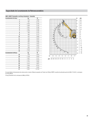 23
Capacidade de Levantamento da Retroescavadeira
420E e 420E IT Caterpillar com Braço Estendível – Estendido
Levantamento da Lança kg lb m pés
1 816 1.800
2 987 2.176
3 1.055 2.326
4 1.069 2.358
5 1.061 2.340
6 1.041 2.294
7 1.020 2.248
8 994 2.192
9 968 2.135
10 943 2.080
11 920 2.029
12 900 1.983
13 883 1.946
14 872 1.922
15 872 1.922
16 896 1.976
17 1.030 2.272
18 1.555 3.429
Levantamento do Braço kg lb
19 859 1.893
m20 1.104 2.434
21 1.443 3.181
pés
22 1.547 3.410
23 1.572 3.466
24 1.673 3.687
25 1.899 4.185
26 2.467 5.438
27 5.685 12.534
As capacidades de levantamento são valores sobre a traseira. Máquina equipada com Tração nas 4 Rodas, OROPS, caçamba de aplicações gerais de 0,96 m3
(1,25 jd3
) e contrapeso
de 116 kg (255 lb).
O braço Estendível inclui contrapeso de 488 kg (1.075 lb).
20
18
16
14
12
10
8
6
4
2
0
–2
–4
–6
–8
–10
–12
–14
–16
6
5
4
3
2
1
0
–1
–2
–3
–4
–5
22 20 18 16 14 12 10 8 6 4 2 0 –2
6 5 4 3 2 1 0 –1
2
1
3
4
5
6
7
8
9
10
11
12
13
14
16
17
18
15
20
19
21
22
23
24
25
26
27
 