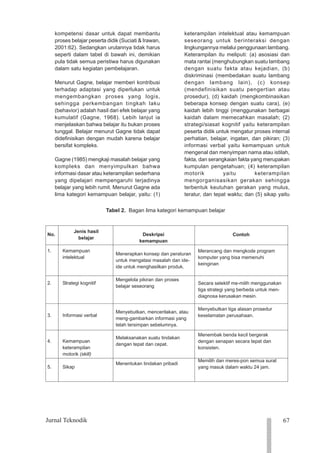67
Jurnal Teknodik
1234
1234
1234
1234
1234
1234
1234
1234
1234
1234
1234
1234
1234
1234
1234
1234
1234
1234
1234
1234
1234
kompetensi dasar untuk dapat membantu
proses belajar peserta didik (Suciati & Irawan,
2001:62). Sedangkan urutannya tidak harus
seperti dalam tabel di bawah ini, demikian
pula tidak semua peristiwa harus digunakan
dalam satu kegiatan pembelajaran.
Menurut Gagne, belajar memberi kontribusi
terhadap adaptasi yang diperlukan untuk
mengembangkan proses yang logis,
sehingga perkembangan tingkah laku
(behavior) adalah hasil dari efek belajar yang
kumulatif (Gagne, 1968). Lebih lanjut ia
menjelaskan bahwa belajar itu bukan proses
tunggal. Belajar menurut Gagne tidak dapat
didefinisikan dengan mudah karena belajar
bersifat kompleks.
Gagne (1985) mengkaji masalah belajar yang
kompleks dan menyimpulkan bahwa
informasi dasar atau keterampilan sederhana
yang dipelajari mempengaruhi terjadinya
belajar yang lebih rumit. Menurut Gagne ada
lima kategori kemampuan belajar, yaitu: (1)
keterampilan intelektual atau kemampuan
seseorang untuk berinteraksi dengan
lingkungannya melalui penggunaan lambang.
Keterampilan itu meliputi: (a) asosiasi dan
mata rantai (menghubungkan suatu lambang
dengan suatu fakta atau kejadian, (b)
diskriminasi (membedakan suatu lambang
dengan lambang lain), (c) konsep
(mendefinisikan suatu pengertian atau
prosedur), (d) kaidah (mengkombinasikan
beberapa konsep dengan suatu cara), (e)
kaidah lebih tinggi (menggunakan berbagai
kaidah dalam memecahkan masalah; (2)
strategi/siasat kognitif yaitu keterampilan
peserta didik untuk mengatur proses internal
perhatian, belajar, ingatan, dan pikiran; (3)
informasi verbal yaitu kemampuan untuk
mengenal dan menyimpan nama atau istilah,
fakta, dan serangkaian fakta yang merupakan
kumpulan pengetahuan; (4) keterampilan
motorik yaitu keterampilan
mengorganisasikan gerakan sehingga
terbentuk keutuhan gerakan yang mulus,
teratur, dan tepat waktu; dan (5) sikap yaitu
Tabel 2. Bagan lima kategori kemampuan belajar
No.
Jenis hasil
belajar
1. Kemampuan
intelektual
2. Strategi kognitif
3. Informasi verbal
4. Kemampuan
keterampilan
motorik (skill)
5. Sikap
Deskripsi
kemampuan
Menerapkan konsep dan peraturan
untuk mengatasi masalah dan ide-
ide untuk menghasilkan produk.
Mengelola pikiran dan proses
belajar seseorang
Menyebutkan, menceritakan, atau
meng-gambarkan informasi yang
telah tersimpan sebelumnya.
Melaksanakan suatu tindakan
dengan tepat dan cepat.
Menentukan tindakan pribadi
Contoh
Merancang dan mengkode program
komputer yang bisa memenuhi
keinginan
Secara selektif me-milih menggunakan
tiga strategi yang berbeda untuk men-
diagnosa kerusakan mesin.
Menyebutkan tiga alasan prosedur
keselamatan perusahaan.
Menembak benda kecil bergerak
dengan senapan secara tepat dan
konsisten.
Memilih dan meres-pon semua surat
yang masuk dalam waktu 24 jam.
 