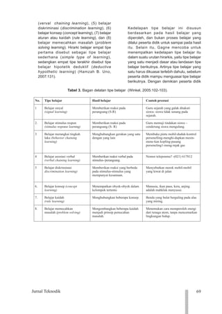 69
Jurnal Teknodik
1234
1234
1234
1234
1234
1234
1234
1234
1234
1234
1234
1234
1234
1234
1234
1234
1234
1234
1234
1234
1234
(verval chaining learning), (5) belajar
diskriminasi (discrimination learning), (6)
belajar konsep (concept learning), (7) belajar
aturan atau kaídah (rule learning), dan (8)
belajar memecahkan masalah (problem
solving learning). Hirarki belajar empat tipe
pertama disebut sebagai tipe belajar
sederhana (simple type of learning),
sedangkan empat tipe terakhir disebut tipe
belajar hipotetik deduktif (deductive
hypothetic learning) (Hamzah B. Uno,
2007:131).
Kedelapan tipe belajar ini disusun
berdasarkan pada hasil belajar yang
diperoleh, dan bukan proses belajar yang
dilalui peserta didik untuk sampai pada hasil
itu. Selain itu, Gagne mencoba untuk
menempatkan kedelapan tipe belajar itu
dalam suatu urutan hirarkis, yaitu tipe belajar
yang satu menjadi dasar atau landasan tipe
belajar berikutnya. Artinya tipe belajar yang
satu harus dikuasai terlebih dahulu, sebelum
peserta didik mampu menguasai tipe belajar
berikutnya. Dengan demikian peserta didik
Hasil belajar
Memberikan reaksi pada
perangsang (S-R)
Memberikan reaksi pada
perangsang (S- R)
Menghubungkan gerakan yang satu
dengan yang lain
Memberikan reaksi verbal pada
stimulus-/perangsang.
Memberikan reaksi yang berbeda
pada stimulus-stimulus yang
mempunyai kesamaan.
Menempatkan obyek-obyek dalam
kelompok tertentu
Menghubungkan beberapa konsep.
Mengembangkan beberapa kaídah
menjadi prinsip pemecahan
masalah.
Contoh prestasi
Guru sejarah yang galak ditakuti
siswa- siswa tidak senang pada
sejarah.
Guru memuji tindakan siswa –
cenderung siswa mengulang.
Membuka pintu mobil-duduk-kontrol
persenelling-menghi-dupkan mesin-
mene-kan kopling-pasang
perseneling1-meng-injak gas
Nomor teleponmu? -(021) 617812
Menyebutkan merek mobil-mobil
yang lewat di jalan
Manusia, ikan paus, kera, anjing
adalah mahkluk menyusui.
Benda yang bulat berguling pada alas
yang miring.
Menemukan cara memperoleh energi
dari tenaga atom, tanpa mencemarkan
lingkungan hidup.
No. Tipe belajar
1 Belajar sinyal
(signal learning)
2. Belajar stimulus respon
(stimulus response learning)
3 Belajar merangkai tingkah
laku (behavior chaining
learning)
4 Belajar asosiasi verbal
(verbal chaining learning)
5 Belajar diskriminasi
discrimination learning)
6. Belajar konsep (concept
learning)
7. Belajar kaídah
(rule learning)
8. Belajar memecahkan
masalah (problem solving)
Tabel 3. Bagan delatan tipe belajar (Winkel, 2005:102-103).
 