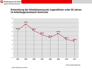 Entwicklung der Arbeitslosenquote Jugendlicher unter 25 Jahren
im Arbeitsagenturbezirk Karlsruhe

9

                        7,8 %
8


7
        6,3 %                     6,2 %
6                                                         5,6 %
                                          5,3 %

5                                                 4,6 %
                                                                  4,2 %
                                                                              3,8 %
4


3


2


1


0
        2004             2005     2006    2007    2008    2009    2010         2011



                                                                   Stand: jeweils September
Quelle: Statistikservice der BA
 