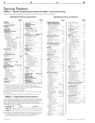 Service Factors
12 (421-110) © Rexnord Industries, Inc. 1963, 2005.
F A L K
TABLE 4 — Flexible Coupling Service Factors for Motor t and Turbine Drives
Service factors listed are typical values based on normal operation of the drive systems.
AERATOR ..........................................2.0
AGITATORS
Vertical and Horizontal
Screw, Propeller, Paddle ...............1.0
BARGE HAUL PULLER ......................1.5
BLOWERS
Centrifugal ......................................1.0
Lobe or Vane ...................................1.25
CAR DUMPERS .................................2.5
CAR PULLERS....................................1.5
CLARIFIER OR CLASSIFIER ..............1.0
COMPRESSORS
Centrifugal ......................................1.0
Rotary, Lobe or Vane........................1.25
Rotary, Screw ...................................1.0
Reciprocating
Direct Connected .................Refer to Falk
Without Flywheel ..................Refer to Falk
QWith Flywheel and Gear
between Compressor
and Prime Mover
1 cylinder, single acting.............3.0
1 cylinder, double acting...........3.0
2 cylinders, single acting ...........3.0
2 cylinders, double acting .........3.0
3 cylinders, single acting ...........3.0
3 cylinders, double acting .........2.0
4 or more cly., single act...........1.75
4 or more cyl., double act. ........1.75
sCONVEYORS
Apron, Assembly, Belt, Chain,
Flight, Screw.................................1.0
Bucket .............................................1.25
Live Roll, Shaker and
Reciprocating ...............................3.0
s¨CRANES AND HOIST
Main Hoist...................................1.75s
Skip Hoist....................................1.75s
Slope...............................................1.5
Bridge, Travel or Trolley ...................1.75
DYNAMOMETER...............................1.0
ELEVATORS
Bucket, Centrifugal Discharge ..........1.25
Freight or Passenger .............Not
Approved
Gravity Discharge ............................1.25
ESCALATORS ................... Not Approved
EXCITER, GENERATOR..................... 1.0
EXTRUDER, PLASTIC......................... 1.5
FANS
Centrifugal ......................................1.0
Cooling Tower .................................2.0
Forced Draft — Across the
Line start ......................................1.5
Forced Draft Motor
Driven thru fluid or
electric slip clutch .........................1.0
Gas Recirculating.............................1.5
Induced Draft with damper
control or blade cleaner................1.25
Induced Draft without controls ..........2.0
FEEDERS
Apron, Belt, Disc, Screw ...................1.0
Reciprocating...................................2.5
GENERATORS
Even Load........................................1.0
Hoist or Railway Service ...................1.5
Welder Load ....................................2.0
HAMMERMILL ...................................1.75
LAUNDRY WASHER OR
TUMBLER .......................................2.0
LINE SHAFTS
Any Processing Machinery ................1.5
MACHINE TOOLS
Auxiliary and Traverse Drive .............1.0
Bending Roll, Notching Press,
Punch Press, Planer, Plate
Reversing .....................................1.75
Main Drive.......................................1.5
MAN LIFTS ....................... Not Approved
METAL FORMING MACHINES
Continuous Caster...............................1.75
Draw Bench Carriage and
Main Drive ...................................2.0
Extruder ...........................................2.0
Farming Machine and
Forming Mills ...............................2.0
Slitters .............................................1.0
Wire Drawing or Flattening...............1.75
Wire Winder ....................................1.5
Coilers and Uncoilers.......................1.5
MIXERS (see Agitators)
Concrete .........................................1.75
Muller..............................................1.5
PRESS, PRINTING ............................. 1.5
PUG MILL ..........................................1.75
PULVERIZERS
Hammermill and Hog.......................1.75
Roller...............................................
1.5
PUMPS
Boiler Feed ......................................1.5
Centrifugal —
Constant Speed............................1.0
Frequent Speed Changes
under Load ...............................1.25
Descaling, with accumulators ...........1.25
Gear, Rotary, or Vane ......................1.25
Reciprocating, Plunger Piston
1 cyl., single or double act............3.0
2 cyl., single acting.......................2.0
2 cyl., double acting.....................1.75
3 or more cylinders.......................1.5
Screw Pump, Progressing Cavity...........1.25
Vacuum Pump .....................................1.25
SCREENS
Air Washing.....................................1.0
Grizzly .............................................2.0
Rotary Coal or Sand.........................1.5
Vibrating..........................................2.5
Water ..............................................1.0
SKI TOWS & LIFTS ............Not Approved
STEERING GEAR...............................1.0
STOKER .............................................1.0
TIRE SHREDDER................................1.50
TUMBLING BARREL ..........................1.75
WINCH, MANEUVERING
Dredge, Marine ...............................1.5
WINDLASS........................................1.5
WOODWORKING
MACHINERY..................................1.0
WORK LIFT PLATFORMS...Not Approved
Alphabetical listing of applications
Service Service
Factor Factor
AGGREGATE PROCESSING,
CEMENT, MINING KILNS;
TUBE, ROD AND BALL MILLS
Direct or on L.S. shaft of
Reducer, with final drive
Machined Spur Gears...................2.0
Single Helical or
Herringbone Gears ...................1.75
Conveyors, Feeders, Screens,
Elevators..................See General Listing
Crushers, Ore or Stone ....................2.5
Dryer, Rotary....................................1.75
Grizzly .............................................2.0
Hammermill or Hog .........................1.75
Tumbling Mill or Barrel.....................1.75
BREWING AND DISTILLING
Bottle and Can
Filling Machines ...........................1.0
Brew Kettle.......................................1.0
Cokers, Continuous Duty..................1.25
Lauter Tub .......................................1.5
Mash Tub ........................................1.25
Scale Hopper, Frequent Peaks ..........1.75
CLAY WORKING INDUSTRY
Brick Press, Briquette Machine,
Clay Working Machine,
Pug Mill .......................................1.75
DREDGES
Cable Reel.......................................1.75
Conveyors .......................................1.25
Cutter head, Jig Drive ......................2.0
Maneuvering Winch .........................1.5
Pumps (uniform load) .......................1.5
Screen Drive, Stacker .......................1.75
Utility Winch ....................................1.5
FOOD INDUSTRY
Beet Slicer........................................1.75
Bottling, Can Filling Machine ...........1.0
Cereal Cooker.................................1.25
Dough Mixer, Meat Grinder .............1.75
LUMBER
Band Resaw .....................................1.5
Circular Resaw, Cut-off ....................1.75
Edger, Head Rig, Hog ......................2.0
Gang Saw
(Reciprocating)..................Refer to Falk
Log Haul .........................................2.0
Planer..............................................1.75
Rolls, Non-Reversing ........................1.25
Rolls, Reversing................................2.0
Sawdust Conveyor............................1.25
Slab Conveyor .................................1.75
Sorting Table ...................................1.5
Trimmer...........................................1.75
¨METAL ROLLING MILLS
Coilers (Up or Down) Cold
Mills only .....................................1.5
Coilers (Up or Down) Hot
Mills only .....................................2.0
Coke Plants
Pusher Ram Drive .........................2.5
Door Opener ...............................2.0
Pusher or Larry Car
Traction Drive ...........................3.0
Continuous Caster ...........................1.75
Cold Mills —
Strip Mills .........................Refer to Falk
Temper Mills ........................Refer to Falk
Cooling Beds ...................................1.5
Drawbench ......................................2.0
Feed Rolls - Blooming Mills ..............3.0
Furnace Pushers...............................2.0
Hot and Cold Saws ..........................2.0
Hot Mills —
Strip or Sheet Mills ............Refer to Falk
Reversing Blooming...........Refer to Falk
or Slabbing Mills...............Refer to Falk
Edger Drives.....................Refer to Falk
Ingot Cars .......................................2.0
Manipulators ...................................3.0
Merchant Mills .....................Refer to Falk
Mill Tables
Roughing Breakdown
Mills .........................................3.0
Hot Bed or Transfer,
non-reversing............................1.5
Runout, reversing..........................3.0
Runout, non-reversing,
non-plugging ............................2.0
Reel Drives.......................................1.75
Rod Mills..............................Refer to Falk
Screwdown ......................................2.0
Seamless Tube Mills
Piercer .........................................3.0
Thrust Block .................................2.0
Tube Conveyor Rolls.....................2.0
Reeler ..........................................2.0
Kick Out ......................................2.0
Shear, Croppers ...................Refer to Falk
Sideguards.......................................3.0
Skelp Mills ...........................Refer to Falk
Slitters, Steel Mill only.......................1.75
Soaking Pit Cover Drives —
Lift ...............................................1.0
Travel...........................................2.0
Straighteners....................................2.0
Unscramblers (Billet Bundle
Busters) ........................................2.0
Wire Drawing Machinery ..................1.75
OIL INDUSTRY
Chiller .............................................1.25
Oilwell Pumping (not over
150% peak torque).......................2.0
Paraffin Filter Press...........................1.5
Rotary Kiln .......................................2.0
PAPER MILLS
Barker Auxiliary, Hydraulic................2.0
Barker, Mechanical ..........................2.0
Barking Drum
L.S. shaft of reducer with
final drive - Helical
or Herringbone Gear ................2.0
Machined Spur Gear.................2.5
Cast Tooth Spur Gear ...............3.0
Beater & Pulper................................1.75
Bleachers, Coaters ...........................1.0
Calender & Super Calender..............1.75
Chipper ...........................................2.5
Converting Machine.........................1.25
Couch .............................................1.75
Cutter, Felt Whipper.........................2.0
Cylinder...........................................1.75
Dryer ...............................................1.75
Felt Stretcher....................................1.25
Fourdrinier.......................................1.75
Jordan.............................................2.0
Log Haul .........................................2.0
Line Shaft.........................................1.5
Press................................................1.75
Pulp Grinder ....................................1.75
Reel, Rewinder, Winder ....................1.5
Stock Chest, Washer,
Thickener .....................................1.5
Stock Pumps, Centrifugal
Constant Speed............................1.0
Frequent Speed Changes
Under Load...............................1.25
Suction Roll......................................1.75
Vacuum Pumps ................................ 1.25
RUBBER INDUSTRY
Calender .........................................2.0
Cracker, Plasticator..........................2.5
Extruder ...........................................1.75
Intensive or Banbury Mixer................2.5
Mixing Mill, Refiner or Sheeter
One or two in line ........................2.5
Three or four in line......................2.0
Five or more in line.......................1.75
Tire Building Machine ......................2.5
Tire & Tube Press Opener
(Peak Torque)...............................1.0
Tuber, Strainer, Pelletizer..................1.75
Warming Mill
One or two Mills in line ................2.0
Three or more Mills in line ............1.75
Washer............................................2.5
SEWAGE DISPOSAL EQUIPMENT
Bar Screen, Chemical Feeders,
Collectors, Dewatering
Screen, Grit Collector...................1.0
SUGAR INDUSTRY
Cane Carrier & Leveler.....................1.75
Cane Knife & Crusher ......................2.0
Mill Stands, Turbine Driver
With all helical or
Herringbone gears........................1.5
Electric Drive or Steam Engine
Drive with Helical,
Herringbone, or Spur Gears
with any Prime Mover ...................1.75
TEXTILE INDUSTRY
Batcher............................................1.25
Calender, Card Machine..................1.5
Cloth Finishing Machine...................1.5
Dry Can, Loom ................................1.5
Dyeing Machinery ............................1.25
Knitting Machine ..................Refer to Falk
Mangle, Napper, Soaper..................1.25
Spinner, Tenter Frame, Winder .........1.5
Service Service
Factor Factor
Alphabetical listing of industries
t For engine drives, refer to Table 5. Electric motors, generators, engines,
compressors and other machines fitted with sleeves or straight roller bearings
usually require limited end float couplings. If in doubt, provide axial clearances and
centering forces to Falk for a recommendation.
Q For balanced opposed design, refer to Falk.
s If people are occasionally transported, refer to Falk for the selection of the proper
size coupling.
¨ For high peak load applications (such as Metal Rolling Mills) refer to the Falk.
TABLE 5 — Engine Drive Service Factors ª
Service Factors for engine drives are those required for applications
where good flywheel regulation prevents torque fluctuations greater
than ±20%. For drives where torque fluctuations are greater or
where the operation is near a serious critical or torsional vibration, a
mass elastic study is necessary.
No. of Cylinders 4 or 5 ª 6 or more ª
Table 2 S.F. 1.0 1.25 1.5 1.75 2.0 1.0 1.25 1.5 1.75 2.0
Engine S.F. 2.0 2.25 2.5 2.75 3.0 1.5 1.75 2.0 2.25 2.5
ª To use Table 5, first determine application service factor from Table 4. Use that
factor to determine ENGINE Service Factor from Table 5. When service factor
from Table 4 is greater than 2.0, or where 1, 2, or 3 cylinder engines are
involved, refer complete application details to Falk Engineering.
 