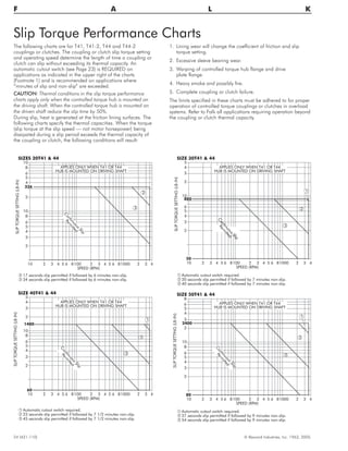 The following charts are for T41, T41-2, T44 and T44-2
couplings or clutches. The coupling or clutch slip torque setting
and operating speed determine the length of time a coupling or
clutch can slip without exceeding its thermal capacity. An
automatic cutout switch (see Page 23) is REQUIRED on
applications as indicated in the upper right of the charts
(Footnote 1) and is recommended on applications where
“minutes of slip and non-slip” are exceeded.
CAUTION: Thermal conditions in the slip torque performance
charts apply only when the controlled torque hub is mounted on
the driving shaft. When the controlled torque hub is mounted on
the driven shaft reduce the slip time by 50%.
During slip, heat is generated at the friction lining surfaces. The
following charts specify the thermal capacities. When the torque
(slip torque at the slip speed — not motor horsepower) being
dissipated during a slip period exceeds the thermal capacity of
the coupling or clutch, the following conditions will result:
1. Lining wear will change the coefficient of friction and slip
torque setting.
2. Excessive sleeve bearing wear.
3. Warping of controlled torque hub flange and drive
plate flange.
4. Heavy smoke and possibly fire.
5. Complete coupling or clutch failure.
The limits specified in these charts must be adhered to for proper
operation of controlled torque couplings or clutches in overload
systems. Refer to Falk all applications requiring operation beyond
the coupling or clutch thermal capacity.
24 (421-110) © Rexnord Industries, Inc. 1963, 2005.
F A L K
Slip Torque Performance Charts
2
3
10
8
6
5
4
2
10
8
6
5
4
3
2
10 2 3 4 5 6 8100 2 3 4 5 6 81000 2 3 4
17 seconds slip permitted if followed by 6 minutes non-slip.
34 seconds slip permitted if followed by 6 minutes non-slip.
SPEED (RPM)
SLIPTORQUESETTING(LB-IN)
SIZES 20T41 & 44
2
3
5
4
3
2
5
4
3
6
2
10 2 3 4 5 6 8100 2 3 4 5 6 81000 2 3 4
20 seconds slip permitted if followed by 7 minutes non-slip.
1 Automatic cutout switch required.
40 seconds slip permitted if followed by 7 minutes non-slip.
SPEED (RPM)
SIZE 30T41 & 44
1
2
5
4
3
2
10
5
8
3
6
4
2
2 3 4 5 6 8100 2 3 4 5 6 81000 2 3 4
Automatic cutout switch required.
23 seconds slip permitted if followed by 7 1/2 minutes non-slip.
3 45 seconds slip permitted if followed by 7 1/2 minutes non-slip.
SPEED (RPM)
SIZE 40T41 & 44
2
1
2
3
8
6
5
3
2
4
8
6
5
4
10
3
2
2 3 4 5 6 8100 2 3 4 5 6 81000 2 3 4
27 seconds slip permitted if followed by 9 minutes non-slip.
1 Automatic cutout switch required.
54 seconds slip permitted if followed by 9 minutes non-slip.
SPEED (RPM)
SIZE 50T41 & 44
3
2400
80
10
2
1
3
1480
60
10
2
3
336
2
1
3
880
50
APPLIES ONLY WHEN T41 OR T44
HUB IS MOUNTED ON DRIVING SHAFT
APPLIES ONLY WHEN T41 OR T44
HUB IS MOUNTED ON DRIVING SHAFT
APPLIES ONLY WHEN T41 OR T44
HUB IS MOUNTED ON DRIVING SHAFT
APPLIES ONLY WHEN T41 OR T44
HUB IS MOUNTED ON DRIVING SHAFT
10
ContinuousSlip
Perm
itted
ContinuousSlip
Perm
itted
ContinuousSlip
Perm
itted
ContinuousSlip
Perm
itted
SLIPTORQUESETTING(LB-IN)
SLIPTORQUESETTING(LB-IN)SLIPTORQUESETTING(LB-IN)
 