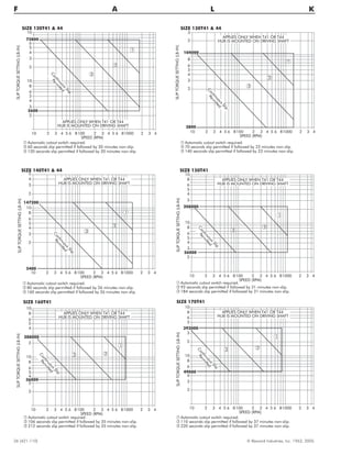 26 (421-110) © Rexnord Industries, Inc. 1963, 2005.
F A L K
1
2
3
4
10
8
6
5
4
3
2
2
10 2 3 4 5 6 8100 2 3 4 5 6 81000 2 3 4
Automatic cutout switch required.
80 seconds slip permitted if followed by 26 minutes non-slip.
3 160 seconds slip permitted if followed by 26 minutes non-slip.
SPEED (RPM)
SIZE 140T41 & 44
2
3
10
8
4
5
6
3
8
6
5
10
4
3
2
10 2 3 4 5 6 8100 2 3 4 5 6 81000 2 3 4
92 seconds slip permitted if followed by 31 minutes non-slip.
1 Automatic cutout switch required.
184 seconds slip permitted if followed by 31 minutes non-slip.
SPEED (RPM)
SIZE 150T41
1
2
5
8
10
6
4
2
5
8
10
6
2
2 3 4 5 6 8100 2 3 4 5 6 81000 2 3 4
Automatic cutout switch required.
106 seconds slip permitted if followed by 35 minutes non-slip.
3 212 seconds slip permitted if followed by 35 minutes non-slip.
SPEED (RPM)
SIZE 160T41 SIZE 170T41
2
1
3
288000
36000
10
1
2
3
2
1
3
208000
5400
26000
APPLIES ONLY WHEN T41 OR T44
HUB IS MOUNTED ON DRIVING SHAFT
APPLIES ONLY WHEN T41 OR T44
HUB IS MOUNTED ON DRIVING SHAFT
APPLIES ONLY WHEN T41 OR T44
HUB IS MOUNTED ON DRIVING SHAFT
5
147200
4
3
ContinuousSlip
Perm
itted
ContinuousSlip
Perm
itted
ContinuousSlip
Perm
itted
SLIPTORQUESETTING(LB-IN)
SLIPTORQUESETTING(LB-IN)
1
6
5
3
2
6
4
10
8
10
8
3
2
2 3 4 5 6 8100 2 3 4 5 6 81000 2 3 4
2
3
110 seconds slip permitted if followed by 37 minutes non-slip.
1 Automatic cutout switch required.
220 seconds slip permitted if followed by 37 minutes non-slip.
SPEED (RPM)
3
392000
49000
10
APPLIES ONLY WHEN T41 OR T44
HUB IS MOUNTED ON DRIVING SHAFT
ContinuousSlip
Perm
itted
2
SLIPTORQUESETTING(LB-IN)
SLIPTORQUESETTING(LB-IN)
1
2
10
3
5
4
6
2
8
10
6
5
4
3
2
2 3 4 5 6 8100 2 3 4 5 6 81000 2 3 4
Automatic cutout switch required.
60 seconds slip permitted if followed by 20 minutes non-slip.
3 120 seconds slip permitted if followed by 20 minutes non-slip.
SPEED (RPM)
SIZE 120T41 & 44
2
1
2
3
3
2
8
6
5
4
3
2
2 3 4 5 6 8100 2 3 4 5 6 81000 2 3 4
70 seconds slip permitted if followed by 23 minutes non-slip.
1 Automatic cutout switch required.
140 seconds slip permitted if followed by 23 minutes non-slip.
SPEED (RPM)
SIZE 130T41 & 44
3
104000
3800
10
2
1
3
72800
2600
10
APPLIES ONLY WHEN T41 OR T44
HUB IS MOUNTED ON DRIVING SHAFT
APPLIES ONLY WHEN T41 OR T44
HUB IS MOUNTED ON DRIVING SHAFT
ContinuousSlip
Perm
itted
ContinuousSlip
Perm
itted
SLIPTORQUESETTING(LB-IN)
SLIPTORQUESETTING(LB-IN)
 