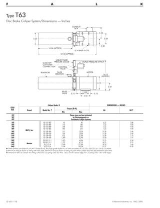 Type T63
Disc Brake Caliper System/Dimensions — Inches
32 (421-110) © Rexnord Industries, Inc. 1963, 2005.
F A L K
5.60
16.06 (APPROX.)
27.43 (APPROX.)
5.25
2.50
5.00
CONDUIT
BOX
14.12
(APPROX.)
6.10
3.50
3.00
0.75
4.50
2.75
DUPLEX PRESSURE SWITCH
FILLER
BREATHER
CONTROL
VALUE
LIQUID FILLED
PRESSURE GAUGE
RELIEF
VALVE
RESERVOIR MOTOR
0.34 WIDE SLOTS
0.250 NPT
CUSTOMER
CONNECTION
CPLG
SIZE
Caliper Brake s DIMENSIONS — INCHES
Brand Model No. t
Torque (lb-ft)
KA KB ¨
Min Max
20T These sizes are best activated
by Electromagnetic or
Pneumatic Caliper Systems
30T
40T
50T
MICO, Inc.
02-515-002 46 90 6.22 3.80
60T 02-515-004 116 180 7.22 4.93
70T 02-515-008 350 410 7.22 4.93
80T 02-515-006 466 570 7.22 4.93
90T 02-530-306 517 1,074 11.50 5.46
100T 02-530-628 534 1,830 11.50 6.69
110T 02-530-628 612 2,100 12.50 7.75
120T 02-530-600 1,389 3,290 13.50 7.91
130T
Meritor
PD1591 15 1 1,625 6,094 13.25 8.54
140T PD1591 15 1 1,792 6,719 14.25 8.79
150T SCL25 15 4 3,438 17,188 18.18 9.68
160T SCL25 15 4 4,188 20,938 21.22 10.28
t These brakes use hydraulic oil (NOT brake fluid). Any high grade hydraulic oil with viscosities of 150 SSU-350 SSU @ 100°F is suitable.
s Maximum torque shown is rating with new pads. Minimum torque shown is rating at point when caliper requires adjustment for pad wear.
¨ Dimension KB is to caliper mounting surface for Coupling Sizes 50T thru 120T, and to caliper edge for Coupling Sizes 130T and larger.
 