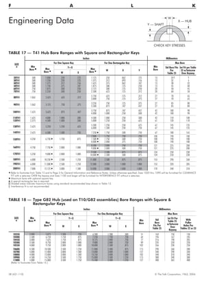 Engineering Data
38 (421-110) © The Falk Corporation, 1963, 2004.
F A L K
TABLE 18 — Type G82 Hub (used on T10/G82 assemblies) Bore Ranges with Square &
Rectangular Keys
SIZE
H
Min
Bore n
Inches Millimeters
For One Square Key For One Rectangular Key
Min
Bore
Max Bore
Max
Bore l
Y=X
Max
Bore l
Y=X
Std
Bore
Fits Per
Table 25
Int Fit Per
Table 25
w/Setscrew
Over
Keyway
With
Puller
Holes Per
Tables 22 or 23
W X W X
1035G 2.000 5.875 1.500 .750 6.500 1.500 .500 51 163 150 150
1040G 2.500 6.750 1.750 .875 7.250 1.750 .750 64 196 167 185
1045G 3.000 7.625 1.750 .875 8.125 2.000 .750 77 216 190 205
1050G 3.500 8.750 2.000 1.000 9.000 2.000 .750 89 235 220 228
1055G 4.000 9.750 2.000 1.000 10.000 2.500 .875 102 266 230 250
1060G 4.500 10.500 2.500 1.250 11.000 2.500 .875 115 290 260 280
1070G 5.000 12.000 3.000 1.500 13.000 3.000 1.000 127 340 290 330
1080G 4.000 13.000 3.000 1.500 13.250 3.000 1.000 102 340 310 340
1090G 4.500 14.250 3.500 1.750 15.000 3.500 1.250 115 380 340 380
1100G 5.000 15.000 3.500 1.750 15.500 3.500 1.250 127 400 365 400
(Refer to footnotes from Table 15.)
Y — SHAFT
X — HUB
CHECK KEY STRESSES
W
TABLE 17 — T41 Hub Bore Ranges with Square and Rectangular Keys
SIZE
H
Inches Millimeters
Min
Bore n
For One Square Key For One Rectangular Key
Min
Bore
Max Bore
Max
Bore l
Y=X
Max
Bore l W X Y
Std Bore Fits
Per
Table 25
Int Fit per Table
25 w/Setscrew
Over KeywayW X
20T41 .500 1.000 .250 .125 1.125 .250 .062 .125 13 24 § §
30T41 .500 1.250 .250 .125 1.375 .312 .093 .156 13 32 §
40T41 .500 1.375 .312 .156 1.625 .375 .062 .187 13 38 32
50T41 .500 1.750 .375 .187 1.875 .500 .125 .250 13 45 40
60T41 .750 1.875 .500 .250 2.125 .500 .125 .250 20 50 45
70T41 .750 2.250 .500 .250 2.500 .625 .125 .312 20 60 50
80T41 1.062 2.625 .625 .312 2.750 .625 .125 .312 27 70 65
3.000 .750 .125 .375 27 70 65
90T41 1.062 3.125 .750 .375 3.250 .750 .125 .375 27 85 80
3.500 .875 .187 .437 27 85 80
100T41 1.625 3.625 .875 .437 3.750 .875 .187 .437 42 100 90
4.000 1.000 .250 .500 42 100 90
110T41 1.625 4.000 1.000 .500 4.500 1.000 .250 .500 42 110 100
120T41 2.375 4.500 1.000 .500 5.000 1.250 .250 .625 61 120 110
130T41 2.625 5.250 1.250 .625 5.500 1.250 .250 .625 67 145 135
6.000 1.500 .250 .750 67 145 135
140T41 2.625 6.500 1.500 .750 7.250 Q 1.750 .500 .750 67 180 165
150T41
7.000 1.750 .750 .750 108 190 180
4.250 6.750 t 1.750 .875 7.500 Q 1.750 .500 .750 108 190 180
8.000 Q 2.000 .375 .750 108 190 180
160T41 4.750 7.750 t 2.000 1.000
8.500 2.000 .750 .750 121 225 200
9.000 Q 2.000 .500 .750 121 225 200
170T41 5.250 9.000 t 2.000 1.000
9.500 2.500 .875 .875 134 250 230
10.000 Q 2.500 .500 .875 134 250 230
180T41 6.000 10.250 t 2.500 1.250 11.000 2.500 .875 .875 153 290 260
190T41 6.000 11.000 t 2.500 1.250 12.000 3.000 1.000 1.000 153 320 285
200T41 7.000 12.125 t 3.000 1.500 13.000 3.000 1.000 1.000 178 340 310
H Refer to footnotes from Table 15 and to Page 5 for General Information and Reference Notes. Unless otherwise specified, Sizes 1020 thru 1090 will be furnished for CLEARANCE
FIT with a setscrew OVER the keyway and Sizes 1100 and larger will be furnished for INTERFERENCE FIT without a setscrew.
t Maximum bore with optional square key.
Q A special rectangular key is required.
Shaded areas indicate maximum bores using standard recommended keys shown in Table 13.
§ Interference fit is not recommended.
 