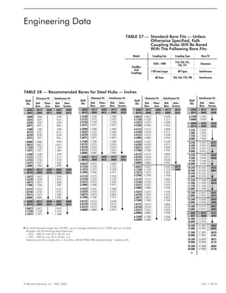 © Rexnord Industries, Inc. 1963, 2005. (421-110) 43
Shaft
Dia
Clearance Fit Interference Fit
Hub
Bore
Clear-
ance
Hub
Bore
Inter-
ference
+.0000 +.0010 .0000 +.0005 .0000
– .0005 – .0000 .0015 – .0000 .0010
.5000 .5000 .4990
.5625 .5625 .5615
.6250 .6250 .6240
.6875 .6875 .6865
.7500 .7500 .7490
.8125 .8125 .8115
.8750 .8750 .8740
.9375 .9375 .9365
1.0000 1.0000 .9990
1.0625 1.0625 1.0615
1.1250 1.1250 1.1240
1.1875 1.1875 1.1865
1.2500 1.2500 1.2490
1.3125 1.3125 1.3115
1.3750 1.3750 1.3740
1.4375 1.4375 1.4365
1.5000 1.5000 1.4990
+.0000 +.0010 .0000 +.0005 .0000
– .0010 – .0000 .0020 – .0000 .0015
1.5625 1.5625 1.5610
1.6250 1.6250 1.6235
1.6875 1.6875 1.6860
1.7500 1.7500 1.7485
1.8125 1.8125 1.8110
1.8750 1.8750 1.8735
1.9375 1.9375 1.9360
2.0000 2.0000 1.9985
+.0000 +.0015 .0000 +.0005 .0000
– .0010 – .0000 .0025 – .0000 .0015
2.0625 2.0625 2.0610
2.1250 2.1250 2.1235
2.1875 2.1875 2.1860
Shaft
Dia
Clearance Fit Interference Fit
Hub
Bore
Clear-
ance
Hub
Bore
Inter-
ference
+.0000 +.0015 .0000 +.0010 .0000
– .0010 – .0000 .0025 – .0000 .0020
2.2500 2.2500 2.2480
2.3125 2.3125 2.3105
2.3750 2.3750 2.3730
2.4375 2.4375 2.4355
2.5000 2.5000 2.4980
2.5625 2.5625 2.5605
2.6250 2.6250 2.6230
2.6875 2.6875 2.6855
2.7500 2.7500 2.7480
2.8125 2.8125 2.8105
2.8750 2.8750 2.8730
2.9375 2.9375 2.9355
3.0000 3.0000 2.9980
+.0000 +.0015 .0000 +.0010 .0005
– .0010 – .0000 .0025 – .0000 .0025
3.0625 3.0625 3.0600
3.1250 3.1250 3.1225
3.1875 3.1875 3.1850
3.2500 3.2500 3.2475
3.3125 3.3125 3.3100
3.3750 3.3750 3.3725
3.4375 3.4375 3.4350
3.5000 3.5000 3.4975
3.5625 3.5625 3.5600
3.6250 3.6250 3.6225
3.6875 3.6875 3.6850
3.7500 3.7500 3.7475
3.8125 3.8125 3.8100
3.8750 3.8750 3.8725
3.9375 3.9375 3.9350
4.0000 4.0000 3.9975
t For shaft diameters larger than 20.000, use an average interference fit of .0005" per inch of shaft
diameter with the following bore tolerances:
+.003, –.000 for over 20 to 30 dia. incl.
+.004, –.000 for over 30 to 40 dia. incl.
Tolerances and fits comply with, or are within, AGMA 9002-A86 standard (class 1 clearance fit).
Shaft
Dia
Clearance Fit Interference Fit
Hub
Bore
Clear-
ance
Hub
Bore
Inter-
ference
+.0000 +.0015 .0000 +.0015 .0010
– .0010 – .0000 .0025 – .0000 .0035
4.0625 4.0625 4.0590
4.1250 4.1250 4.1215
4.1875 4.1875 4.1840
4.2500 4.2500 4.2465
4.3125 4.3125 4.3090
4.3750 4.3750 4.3715
4.4375 4.4375 4.4340
4.5000 4.5000 4.4965
4.5625 4.5625 4.5590
4.6250 4.6250 4.6215
4.6875 4.6875 4.6840
4.7500 4.7500 4.7465
4.8125 4.8125 4.8090
4.8750 4.8750 4.8715
4.9375 4.9375 4.9340
5.0000 5.0000 4.9965
5.0625 5.0625 5.0585 .0015
5.1250 5.1250 5.1210 .0040
5.1875 5.1875 5.1835
5.2500 5.2500 5.2460
5.3125 5.3125 5.3085
5.3750 5.3750 5.3710
5.4375 5.4375 5.4335
5.5000 5.5000 5.4960
5.5625 5.5625 5.5585
5.6250 5.6250 5.6210
5.6875 5.6875 5.6835
5.7500 5.7500 5.7460
5.8125 5.8125 5.8085
5.8750 5.8750 5.8710
5.9375 5.9375 5.9335
6.0000 6.0000 5.9960
6.2500 6.2500 6.2460
6.5000 6.5000 6.4960
Shaft
Dia
Interference Fit
Hub
Bore
Inter-
ference
+.0000 +.0015 .0015
– .0010 – .0000 .0040
6.7500 6.7460
7.0000 6.9960
+.0000 +.0020 .0020
– .0010 – .0000 .0050
7.250 7.2450
7.500 7.4950
7.750 7.7450
8.000 7.9950
8.250 8.2445 .0025
8.500 8.4945 .0055
8.750 8.7445
9.000 8.9945
9.250 9.2440 .0030
9.500 9.4940 .0060
9.750 9.7440
10.000 9.9940
10.250 10.2435 .0035
10.500 10.4935 .0065
10.750 10.7435
11.000 10.9935
11.250 11.2430 .0040
11.500 11.4930 .0070
11.750 11.7430
12.000 11.9930
12.500 12.4925 .0045
13.000 12.9925 .0075
13.500 13.4920 .0050
14.000 13.9920 .0080
14.500 14.4915 .0055
15.000 14.9915 .0085
+.000 +.0025 .0055
– .001 – .0000 .0090
15.500 15.4910
16.000 15.9910
16.500 16.4905 .0060
17.000 16.9905 .0095
17.500 17.4895 .0070
18.000 17.9895 .0105
18.500 18.4890 .0075
19.000 18.9890 .0110
19.500 19.4880 .0085
20.000 19.9880 .0120
t
Engineering Data
TABLE 28 — Recommended Bores for Steel Hubs — Inches
TABLE 27 — Standard Bore Fits — Unless
Otherwise Specified, Falk
Coupling Hubs Will Be Bored
With The Following Bore Fits:
Model Coupling Size Coupling Type Bore Fit
Steelflex
Grid
Couplings
1020 - 1090
T10, T20, T31,
T35, T41
Clearance
1100 and Larger All Types Interference
All Sizes T50, T63, T70, T90 Interference
 