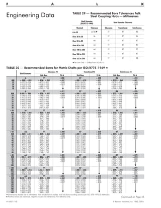 44 (421-110) © Rexnord Industries, Inc. 1963, 2004.
F A L K
TABLE 30 — Recommended Bores for Metric Shafts per ISO/R775–1969 H
Shaft Diameter
Clearance Fit Transitional Fit Interference Fit
Hub Bore Fit Q Hub Bore Fit Q Hub Bore Fit Q
j6 F7 +.008 H7 – .008 M6 – .023
MM +.008 / – .003 +.016 / +.034 +.037 +.000 / +.018 +.021 – .015 / – .064 – .001
12 0.4727 / 0.4724 0.4731 / 0.4737 +.0003 0.4725 / 0.4731 – .0003 0.4718 / 0.4723 – .0009
14 0.5515 / 0.5511 0.5518 / 0.5525 +.0015 0.5512 / 0.5519 +.0008 0.5506 / 0.5511 +.0000
16 0.6302 / 0.6298 0.6306 / 0.6312 0.6300 / 0.6306 0.6293 / 0.6298
18 0.7089 / 0.7066 0.7093 / 0.7100 0.7087 / 0.7093 0.7080 / 0.7085
j6 F7 +.011 H7 – .009 M6 – .026
MM 0.009 / – .004 +.020 / +.041 +.045 +.000 / +.021 +.025 – .017 / – .004 +.000
19 0.7483 / 0.7479 0.7488 / 0.7496 +.0004 0.7481 / 0.7488 – .0004 0.7473 / 0.7479 – .0010
20 0.7877 / 0.7873 0.7882 / 0.7890 +.0018 0.7874 / 0.7882 + .0010 0.7867 / 0.7873 +.0000
22 0.8665 / 0.8660 0.8670 / 0.8677 0.8662 / 0.8669 0.8654 / 0.8660
24 0.9452 / 0.9448 0.9457 / 0.9465 0.9449 / 0.9457 0.9442 / 0.9448
25 0.9846 / 0.9841 0.9851 / 0.9858 0.9843 / 0.9850 0.9835 / 0.9841
28 1.1027 / 1.1022 1.1032 / 1.1039 1.1024 / 1.1032 1.1017 / 1.1022
30 1.1814 / 1.1810 1.1819 /1.1827 1.1811 / 1.1819 1.1804 / 1.1810
>30 k6 F7 +.007 H7 – .018 K6 – .031
MM +.018 / +.002 +.025 / +.050 +.048 +.000 / +.025 +.023 – .013 / +.003 +.001
32 1.2605 / 1.2600 1.2609 / 1.2618 +.0003 1.2599 / 1.2608 – .0007 1.2593 / 1.2600 – .0012
35 1.3786 / 1.3781 1.3790 / 1.3799 +.0019 1.3780 / 1.3789 +.0009 1.3774 / 1.3781 +.0000
38 1.4967 / 1.4962 1.4971 / 1.4980 1.4961 / 1.4970 1.4955 / 1.4962
40 1.5755 / 1.5749 1.5758 / 1.5767 1.5748 / 1.5758 1.5743 / 1.5760
42 1.6542 / 1.6537 1.6546 / 1.6555 1.6536 / 1.6545 1.6530 / 1.6537
45 1.7723 / 1.7718 1.7727 / 1.7736 1.7717 / 1.7726 1.7711 / 1.7718
48 1.8904 / 1.8899 1.8908 / 1.8917 1.8898 / 1.8907 1.8892 / 1.8899
50 1.9692 / 1.9686 1.9695 / 1.9704 1.9685 / 1.9695 1.9680 / 1.9687
>50 m6 F7 +.000 H7 – .030 K7 – .051
MM +.030 / +.011 +.030 / +.060 +.049 +.000 / +.030 +.019 – .021 / +.009 – .002
55 2.1665 / 2.1658 2.1666 / 2.1677 +.0000 2.1654 / 2.1665 – .0012 2.1645 / 2.1657 – .0020
56 2.2059 / 2.2052 2.2059 / 2.2071 +.0019 2.2047 / 2.2059 +.0007 2.2039 / 2.2051 – .0001
60 2.3634 / 2.3627 2.3634 / 2.3645 2.3622 / 2.3634 2.3614 / 2.3626
63 2.4815 / 2.4808 2.4815 / 2.4827 2.4803 / 2.4815 2.4795 / 2.4807
65 2.5602 / 2.5595 2.5603 / 2.5614 2.5591 / 2.5602 2.5582 / 2.5594
70 2.7571 / 2.7564 2.7571 / 2.7582 2.7559 / 2.7571 2.7551 / 2.7563
71 2.7964 / 2.7957 2.7965 / 2.7976 2.7953 / 2.7964 2.7944 / 2.7957
75 2.9539 / 2.9532 2.9540 / 2.9551 2.9528 / 2.9539 2.9519 / 2.9531
80 3.1508 / 3.1501 3.1508 / 3.1519 3.1469 / 3.1508 3.1488 / 3.1500
>80 m6 F7 +.001 H7 – .035 M7 – .070
MM +035 / +.013 +.036 / +.071 +.058 +.000 / +.035 +.022 – .035 / +.000 – .013
85 3.3478 / 3.3470 3.3479 / 3.3492 +.0000 3.3465 / 3.3478 – .0014 3.3451 / 3.3465 – .0028
90 3.5447 / 3.5438 3.5447 / 3.5461 +.0023 3.5433 / 3.5447 +.0009 3.5419 / 3.5433 – .0005
95 3.7415 / 3.7407 3.7416 / 3.7429 3.7402 / 3.7415 3.7388 / 3.7402
100 3.9384 / 3.9375 3.9384 / 3.9398 3.9370 / 3.9384 3.9356 / 3.9370
>100 m6 F7 H7 P7 – .094
MM +.035 / +.013 +.036 / +0.071 +.000 / +.035 – .059 / – .024 – .037
110 4.3321 / 4.3312 4.3321 / 4.3335 4.3307 / 4.3321 4.3284 / 4.3298 – .0037
120 4.7258 / 4.7249 4.7258 / 4.7272 4.7244 / 4.7258 4.7221 / 4.7235 – .0015
>120 m6 F7 +.003 H7 – .040 P7 – .108
MM 0.040 / +.015 +.043 / +.083 +.068 +.000 / +.040 +.025 – .068 / – .028 – .043
125 4.9228 / 4.9219 4.9230 / 4.9245 +.0001 4.9213 / 4.9228 – .0016 4.9186 / 4.9202 – .0043
130 5.1197 / 5.1187 5.1198 / 5.1214 +.0027 5.1181 / 5.1197 +.0010 5.1154 / 5.1170 – .0017
140 5.5134 / 5.5124 5.5135 / 5.5151 5.5118 / 5.5134 5.5091 / 5.5107
150 5.9071 / 5.9061 5.9072 / 5.9088 5.9055 / 5.9071 5.9028 / 5.9044
160 6.3008 / 6.2998 6.3009 / 6.3025 6.2992 / 6.3008 6.2965 / 6.2981
170 6.6945 / 6.6935 6.6946 / 6.6962 6.6929 / 6.6945 6.6902 / 6.6918
180 7.0882 / 7.0872 7.0883 / 7.0899 7.0866 / 7.0882 7.0839 / 7.0855
H Dimensions shaded are in millimeters. Non–shaded are in inches. Inch hub bore rounding practice per ISO 370-1975 (E) Method A.
Q Positive values are clearance, negative values are interference. For reference only.
Engineering Data
Continued on Page 45
TABLE 29 — Recommended Bore Tolerances Falk
Steel Coupling Hubs — Millimeters
Shaft Diameter
(ISO/R775-1969)
Bore Diameter Tolerance
Nominal Tolerance Clearance Transitional Interference
6 to 30 j6 / k6 t F7 H7 M6
Over 30 to 50 k6 F7 H7 K6
Over 50 to 80 m6 F7 H7 K7
Over 80 to 100 m6 F7 H7 M7
Over 100 to 200 m6 F7 H7 P7
Over 200 to 355 m6 F7 H7 R7
Over 355 to 500 m6 F7 H7 R8
t Per DIN 748 — Differs from ISO/R775
 