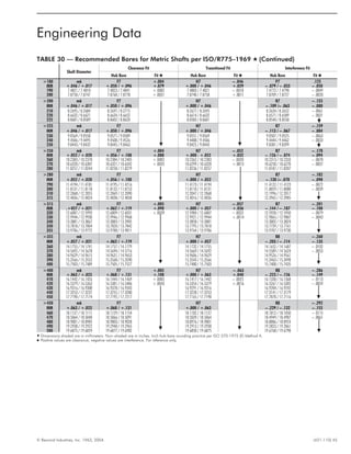 © Rexnord Industries, Inc. 1963, 2004. (421-110) 45
Engineering Data
TABLE 30 — Recommended Bores for Metric Shafts per ISO/R775–1969 H (Continued)
Shaft Diameter
Clearance Fit Transitional Fit Interference Fit
Hub Bore Fit Q Hub Bore Fit Q Hub Bore Fit Q
>180 m6 F7 +.004 H7 – .046 P7 .125
MM +.046 / +.017 +.050 / +.096 +.079 +.000 / +.046 +.029 – .079 / – .033 – .050
190 7.4821 / 7.4810 7.4823 / 7.4841 +.0002 7.4803 / 7.4821 – .0018 7.4772 / 7.4790 – .0049
200 7.8758 / 7.8747 7.8760 / 7.8778 +.0031 7.8740 / 7.8758 +.0011 7.8709 / 7.8727 – .0020
>200 m6 F7 H7 R7 – .155
MM +.046 / +.017 +.050 / +.096 +.000 / +.046 – .109 /– .063 – .080
210 8.2695 / 8.2684 8.2697 / 8.2715 8.2677 / 8.2695 8.2634 / 8.2652 – .0061
220 8.6632 / 8.6621 8.6634 / 8.6652 8.6614 / 8.6632 8.6571 / 8.6589 – .0031
225 8.8601 / 8.8589 8.8602 / 8.8620 8.8583 / 8.8601 8.8540 / 8.8558
>225 m6 F7 H7 R7 – .159
MM +.046 / +.017 +.050 / +.096 +.000 / +.046 – .113 / – .067 – .084
230 9.0569 / 9.0558 9.0571 / 9.0589 9.0551 / 9.0569 9.0507 / 9.0525 – .0063
240 9.4506 / 9.4495 9.4508 / 9.4526 9.4488 / 9.4506 9.4444 / 9.4462 – .0033
250 9.8443 / 9.8432 9.8445 / 9.8463 9.8425 / 9.8443 9.8381 / 9.8399
>250 m6 F7 +.004 H7 – .052 R7 – .178
MM +.052 / +.020 +.056 / +.108 +.088 +.000 . +.052 +.032 – .126 / – .074 – .094
260 10.2383 / 10.2370 10.2384 / 10.2405 +.0002 10.2362 / 10.2383 – .0020 10.2313 / 10.2333 – .0070
270 10.6320 / 10.6307 10.6321 / 10.6342 +.0035 10.6299 / 10.6320 +.0013 10.6250 / 10.6270 – .0037
280 11.0257 / 11.0244 11.0258 / 11.0279 11.0236 / 11.0257 11.0187 / 11.0207
>280 m6 F7 H7 R7 – .182
MM +.052 / +.020 +.056 / +.108 +.000 / +.052 – .130 /– .078 – .098
290 11.4194 / 11.4181 11.4195 / 11.4216 11.4173 / 11.4194 11.4122 / 11.4123 – .0072
300 11.8131 / 11.8118 11.8132 / 11.8153 11.8110 / 11.8131 11.8059 / 11.8080 – .0039
310 12.2068 / 12.2055 12.2069 / 12.2090 12.2047 / 12.2068 12.1996 / 12.2017
315 12.4036 / 12.4024 12.4038 / 12.4058 12.4016 / 12.4036 12.3965 / 12.3985
>315 m6 F7 +.005 H7 – .057 R7 – .201
MM .+057 / +.021 +.062 / +.119 +.098 +.000 / +.057 +.036 – .144 / – .187 – .108
320 12.6007 / 12.5993 12.6009 / 12.6031 +.0039 12.5984 / 12.6007 – .0022 12.5928 / 12.5950 – .0079
330 12.9944 / 12.9930 12.9946 / 12.9968 12.9921 / 12.9944 +.0014 12.9865 / 12.9887 – .0043
340 13.3881 / 13.3867 13.3883 / 13.3905 13.3858 / 13.3881 13.3802 / 13.3824
350 13.7818 / 13.7804 13.7820 / 13.7842 13.7795 / 13.7818 13.7739 / 13.7761
355 13.9786 / 13.9772 13.9788 / 13.9811 13.9764 / 13.9786 13.9707 / 13.9730
>355 m6 F7 H7 R8 – .260
MM +.057 / +.021 +.062 / +.119 +.000 / +.057 – .203 / – .114 – .135
360 14.1755 / 14.1741 14.1757 / 14.1779 14.1732 / 14.1755 14.1652 / 14.1687 – .0102
370 14.5692 / 14.5678 14.5694 / 14.5716 14.5669 / 14.5692 14.5589 / 14.5624 – .0053
380 14.9629 / 14.9615 14.9631 / 14.9653 14.9606 / 14.9629 14.9526 / 14.9561
390 15.3566 / 15.3552 15.3568 / 15.3590 15.3543 / 15.3566 15.3463 / 15.3498
400 15.7503 / 15.7489 15.7505 / 15.7527 15.7480 / 15.7503 15.7400 / 15.7435
>400 m6 F7 +.005 H7 – .063 R8 – .286
MM +.063 / +.023 +.068 / +.131 +.108 +.000 / +.063 +.040 – .223 / – .126 – .149
410 16.1442 / 16.1426 16.1444 / 16.1469 +.0002 16.1417 / 16.1442 – .0025 16.1330 / 16.1368 – .0113
420 16.5379 / 16.5363 16.5381 / 16.5406 +.0043 16.5354 / 16.5379 +.0016 16.5267 / 16.5305 – .0059
430 16.9316 / 16.9300 16.9378 / 16.9343 16.9291 / 16.9316 16.9204 / 16.9242
440 17.3253 / 17.3237 17.3255 / 17.3280 17.3228 / 17.3253 17.3141 / 17.3179
450 17.7190 / 17.7174 17.7192 / 17.7217 17.7165 / 17.7190 17.7078 / 17.7116
>450 m6 F7 H7 R8 – .292
MM +.063 / +.023 +.068 / +.131 +.000 / +.063 – .229 / – .132 – .155
460 18.1127 / 18.1111 18.1129 / 18.1154 18.1102 / 18.1127 18.1012 / 18.1050 – .0115
470 18.5064 / 18.5048 18.5066 / 18.5091 18.5039 / 18.5064 18.4949 / 18.4987 – .0061
480 18.9001 / 18.8985 18.9003 / 18.9028 18.8976 / 18.9001 18.8886 / 18.8924
490 19.2938 / 19.2922 19.2940 / 19.2965 19.2913 / 19.2938 19.2823 / 19.2861
500 19.6875 / 19.6859 19.6877 / 19.6902 19.6850 / 19.6875 19.6760 / 19.6798
H Dimensions shaded are in millimeters. Non–shaded are in inches. Inch hub bore rounding practice per ISO 370-1975 (E) Method A.
Q Positive values are clearance, negative values are interference. For reference only.
 