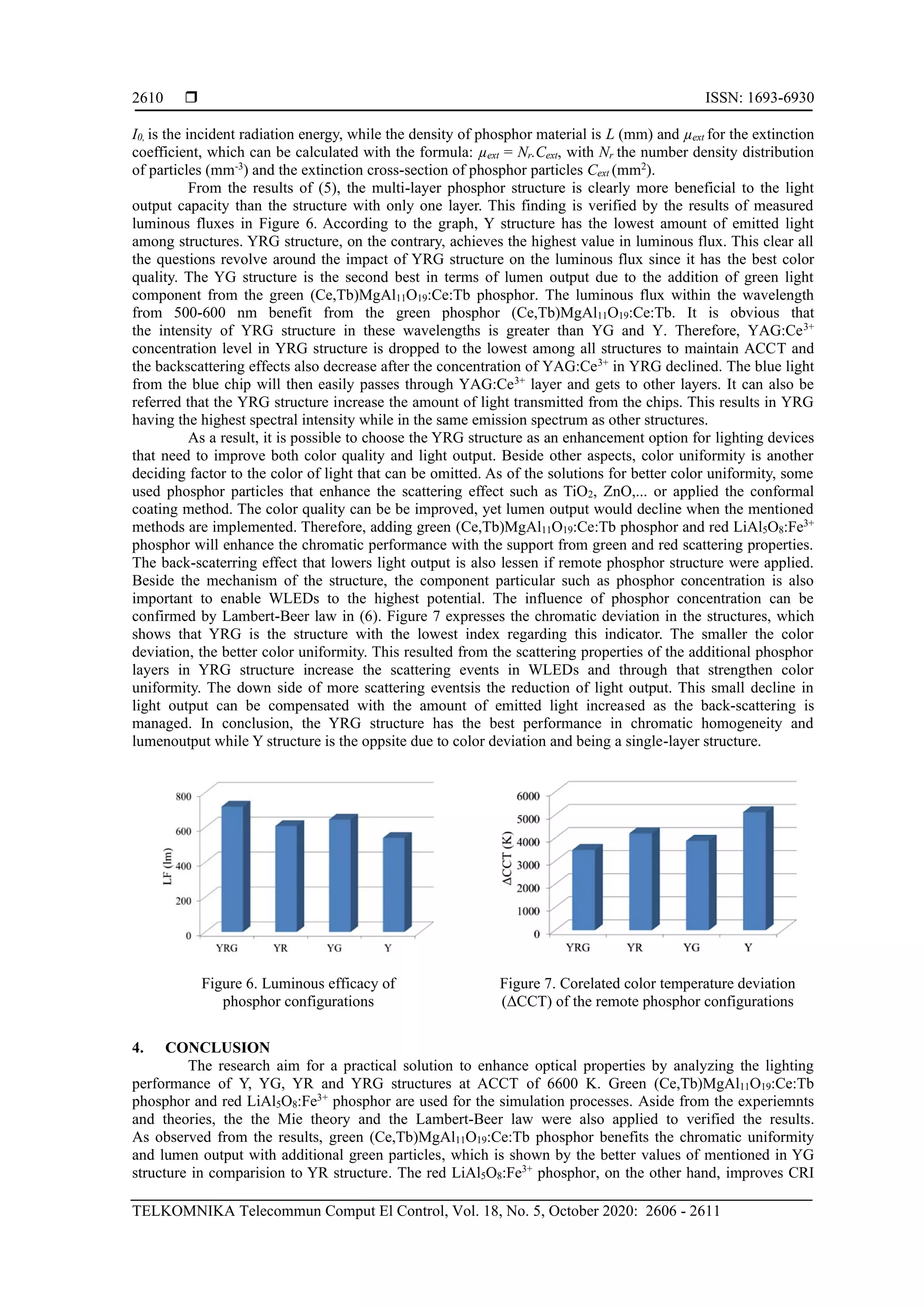  ISSN: 1693-6930
TELKOMNIKA Telecommun Comput El Control, Vol. 18, No. 5, October 2020: 2606 - 2611
2610
I0, is the incident radiation energy, while the density of phosphor material is L (mm) and µext for the extinction
coefficient, which can be calculated with the formula: µext = Nr.Cext, with Nr the number density distribution
of particles (mm-3
) and the extinction cross-section of phosphor particles Cext (mm2
).
From the results of (5), the multi-layer phosphor structure is clearly more beneficial to the light
output capacity than the structure with only one layer. This finding is verified by the results of measured
luminous fluxes in Figure 6. According to the graph, Y structure has the lowest amount of emitted light
among structures. YRG structure, on the contrary, achieves the highest value in luminous flux. This clear all
the questions revolve around the impact of YRG structure on the luminous flux since it has the best color
quality. The YG structure is the second best in terms of lumen output due to the addition of green light
component from the green (Ce,Tb)MgAl11O19:Ce:Tb phosphor. The luminous flux within the wavelength
from 500-600 nm benefit from the green phosphor (Ce,Tb)MgAl11O19:Ce:Tb. It is obvious that
the intensity of YRG structure in these wavelengths is greater than YG and Y. Therefore, YAG:Ce3+
concentration level in YRG structure is dropped to the lowest among all structures to maintain ACCT and
the backscattering effects also decrease after the concentration of YAG:Ce3+
in YRG declined. The blue light
from the blue chip will then easily passes through YAG:Ce3+
layer and gets to other layers. It can also be
referred that the YRG structure increase the amount of light transmitted from the chips. This results in YRG
having the highest spectral intensity while in the same emission spectrum as other structures.
As a result, it is possible to choose the YRG structure as an enhancement option for lighting devices
that need to improve both color quality and light output. Beside other aspects, color uniformity is another
deciding factor to the color of light that can be omitted. As of the solutions for better color uniformity, some
used phosphor particles that enhance the scattering effect such as TiO2, ZnO,... or applied the conformal
coating method. The color quality can be be improved, yet lumen output would decline when the mentioned
methods are implemented. Therefore, adding green (Ce,Tb)MgAl11O19:Ce:Tb phosphor and red LiAl5O8:Fe3+
phosphor will enhance the chromatic performance with the support from green and red scattering properties.
The back-scaterring effect that lowers light output is also lessen if remote phosphor structure were applied.
Beside the mechanism of the structure, the component particular such as phosphor concentration is also
important to enable WLEDs to the highest potential. The influence of phosphor concentration can be
confirmed by Lambert-Beer law in (6). Figure 7 expresses the chromatic deviation in the structures, which
shows that YRG is the structure with the lowest index regarding this indicator. The smaller the color
deviation, the better color uniformity. This resulted from the scattering properties of the additional phosphor
layers in YRG structure increase the scattering events in WLEDs and through that strengthen color
uniformity. The down side of more scattering eventsis the reduction of light output. This small decline in
light output can be compensated with the amount of emitted light increased as the back-scattering is
managed. In conclusion, the YRG structure has the best performance in chromatic homogeneity and
lumenoutput while Y structure is the oppsite due to color deviation and being a single-layer structure.
Figure 6. Luminous efficacy of
phosphor configurations
Figure 7. Corelated color temperature deviation
(ΔCCT) of the remote phosphor configurations
4. CONCLUSION
The research aim for a practical solution to enhance optical properties by analyzing the lighting
performance of Y, YG, YR and YRG structures at ACCT of 6600 K. Green (Ce,Tb)MgAl11O19:Ce:Tb
phosphor and red LiAl5O8:Fe3+
phosphor are used for the simulation processes. Aside from the experiemnts
and theories, the the Mie theory and the Lambert-Beer law were also applied to verified the results.
As observed from the results, green (Ce,Tb)MgAl11O19:Ce:Tb phosphor benefits the chromatic uniformity
and lumen output with additional green particles, which is shown by the better values of mentioned in YG
structure in comparision to YR structure. The red LiAl5O8:Fe3+
phosphor, on the other hand, improves CRI
 
