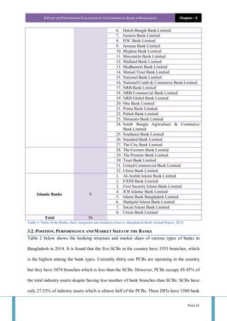 A STUDY ON PERFORMANCE EVALUATION OF THE COMMERCIAL BANKS IN BANGLADESH Chapter - 3
PAGE 11
6. Dutch-Bangla Bank Limited
7. Eastern Bank Limited
8. IFIC Bank Limited
9. Jamuna Bank Limited
10. Meghna Bank Limited
11. Mercantile Bank Limited
12. Midland Bank Limited
13. Modhumoti Bank Limited
14. Mutual Trust Bank Limited
15. National Bank Limited
16. National Credit & Commerce Bank Limited
17. NRB Bank Limited
18. NRB Commercial Bank Limited
19. NRB Global Bank Limited
20. One Bank Limited
21. Prime Bank Limited
22. Pubali Bank Limited
23. Shimanto Bank Limited
24. South Bangla Agriculture & Commerce
Bank Limited
25. Southeast Bank Limited
26. Standard Bank Limited
27. The City Bank Limited
28. The Farmers Bank Limited
29. The Premier Bank Limited
30. Trust Bank Limited
31. United Commercial Bank Limited
32. Uttara Bank Limited
Islamic Banks 8
1. Al-Arafah Islami Bank Limited
2. EXIM Bank Limited
3. First Security Islami Bank Limited
4. ICB Islamic Bank Limited
5. Islami Bank Bangladesh Limited
6. Shahjalal Islami Bank Limited
7. Social Islami Bank Limited
8. Union Bank Limited
Total 56
Table 1: Name of the Banks, their categories and numbers (Source: Bangladesh Bank Annual Report, 2015)
3.2. POSITION, PERFORMANCE AND MARKET SIZES OF THE BANKS
Table 2 below shows the banking structure and market share of various types of banks in
Bangladesh in 2014. It is found that the five SCBs in the country have 3553 branches, which
is the highest among the bank types. Currently thirty one PCBs are operating in the country
but they have 3074 branches which is less than the SCBs. However, PCBs occupy 45.45% of
the total industry assets despite having less number of bank branches than SCBs. SCBs have
only 27.53% of industry assets which is almost half of the PCBs. Three DFIs have 1500 bank
 