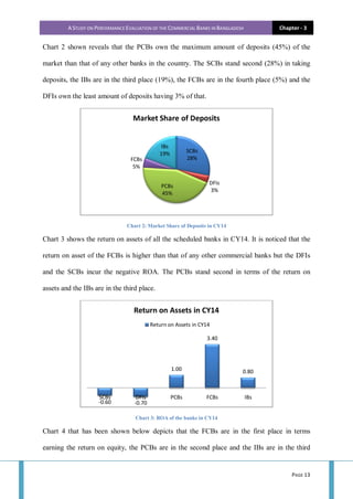 A STUDY ON PERFORMANCE EVALUATION OF THE COMMERCIAL BANKS IN BANGLADESH Chapter - 3
PAGE 13
Chart 2 shown reveals that the PCBs own the maximum amount of deposits (45%) of the
market than that of any other banks in the country. The SCBs stand second (28%) in taking
deposits, the IBs are in the third place (19%), the FCBs are in the fourth place (5%) and the
DFIs own the least amount of deposits having 3% of that.
Chart 2: Market Share of Deposits in CY14
Chart 3 shows the return on assets of all the scheduled banks in CY14. It is noticed that the
return on asset of the FCBs is higher than that of any other commercial banks but the DFIs
and the SCBs incur the negative ROA. The PCBs stand second in terms of the return on
assets and the IBs are in the third place.
Chart 3: ROA of the banks in CY14
Chart 4 that has been shown below depicts that the FCBs are in the first place in terms
earning the return on equity, the PCBs are in the second place and the IBs are in the third
SCBs
28%
DFIs
3%
PCBs
45%
FCBs
5%
IBs
19%
Market Share of Deposits
-0.60 -0.70
1.00
3.40
0.80
SCBs DFIs PCBs FCBs IBs
Return on Assets in CY14
Return on Assets in CY14
 