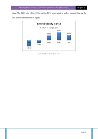 A STUDY ON PERFORMANCE EVALUATION OF THE COMMERCIAL BANKS IN BANGLADESH Chapter - 3
PAGE 14
place. The ROE ratio of the SCBs and the DFIs were negative and as a result they are the
least earners of the return on equity.
Chart 4: ROE of the banks in CY14
-13.60
-5.97
10.30
17.70
11.50
SCBs DFIs PCBs FCBs IBs
Return on Equity in CY14
Return on Equity in CY14
 