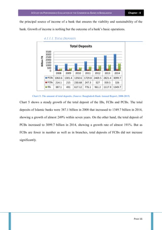 A STUDY ON PERFORMANCE EVALUATION OF THE COMMERCIAL BANKS IN BANGLADESH Chapter - 4
PAGE 16
the principal source of income of a bank that ensures the viability and sustainability of the
bank. Growth of income is nothing but the outcome of a bank’s basic operations.
4.1.1.1. TOTAL DEPOSITS
Chart 5: The amount of total deposits. (Source: Bangladesh Bank Annual Report, 2008-2015)
Chart 5 shows a steady growth of the total deposit of the IBs, FCBs and PCBs. The total
deposits of Islamic banks were 387.1 billion in 2008 that increased to 1349.7 billion in 2014,
showing a growth of almost 249% within seven years. On the other hand, the total deposit of
PCBs increased to 3099.7 billion in 2014, showing a growth rate of almost 191%. But as
FCBs are fewer in number as well as in branches, total deposits of FCBs did not increase
significantly.
2008 2009 2010 2011 2012 2013 2014
PCBs 1063.6 1301.4 1350.6 1729.8 2469.5 2821.4 3099.7
FCBs 214.1 215 230.68 247.3 327 359.5 326
IBs 387.1 491 617.12 776.1 961.2 1117.9 1349.7
0
500
1000
1500
2000
2500
3000
3500
BillionTK
Total Deposits
 