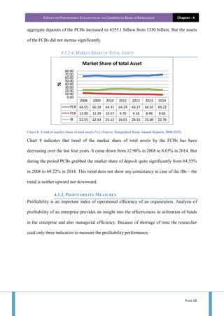 A STUDY ON PERFORMANCE EVALUATION OF THE COMMERCIAL BANKS IN BANGLADESH Chapter - 4
PAGE 18
aggregate deposits of the PCBs increased to 4355.1 billion from 1330 billion. But the assets
of the FCBs did not increas significantly.
4.1.1.4. MARKET SHARE OF TOTAL ASSETS
Chart 8: Trend of market share of total assets (%). (Source: Bangladesh Bank Annual Reports, 2008-2015)
Chart 8 indicates that trend of the market share of total assets by the FCBs has been
decreasing over the last four years. It came down from 12.90% in 2008 to 8.03% in 2014. But
during the period PCBs grabbed the market share of deposit quite significantly from 64.55%
in 2008 to 69.22% in 2014. This trend does not show any consistancy in case of the IBs – the
trend is neither upward nor downward.
4.1.2. PROFITABILITY MEASURES
Profitability is an important index of operational efficiency of an organization. Analysis of
profitability of an enterprise provides an insight into the effectiveness in utilization of funds
in the enterprise and also managerial efficiency. Because of shortage of time the researcher
used only three indicators to measure the profitability performance.
2008 2009 2010 2011 2012 2013 2014
PCB 64.55 66.18 64.31 64.29 66.27 66.02 69.22
FCB 12.90 11.39 10.57 9.70 9.18 8.99 8.03
IB 22.55 22.43 25.12 26.01 24.55 25.00 22.76
0.00
10.00
20.00
30.00
40.00
50.00
60.00
70.00
80.00
%
Market Share of total Asset
 