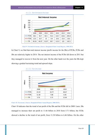 A STUDY ON PERFORMANCE EVALUATION OF THE COMMERCIAL BANKS IN BANGLADESH Chapter - 4
PAGE 19
4.1.2.1. NET INTEREST INCOME
Chart 9: Net interest income. (Source: Bangladesh Bank Anual Reports, 2008-2015)
In Chart 9, we find that total interest income (profit income for the IBs) of PCBs, FCBs and
IBs are relatively higher in 2014. The net interest income of the FCBs fell down in 2011 but
they managed to recover it from the next year. On the other hand over the years the IBs kept
showing a gradual increasing trend and upward slope.
4.1.2.2. NET INCOME
Chart 10: Net income. (Source: Bangladesh Bank Annual Reports, 2008-2015))
Chart 10 indicates that the trend of net profit of the IBs and the FCBs fall in 2009. Later, IBs
managed to increase their net profit to 11.66 billion in 2010 from 5.71 billion, but FCBs
showed a decline in the trend of net profit; from 11.38 billion to 6.46 billion. On the other
2008 2009 2010 2011 2012 2013 2014
PCBs 48.5 56.7 82.5 91.4 114.7 118.2 205.8
FCBs 12.6 10.7 13 8.4 19.6 15.8 26.6
IBs 40.26 46.97 55.07 80.7 115.9 133 142.5
0
50
100
150
200
250
Billion
Net Interest Income
2008 2009 2010
PCBs 23.19 33.77 48.67
FCBs 11.38 7.08 6.46
IBs 5.76 5.71 11.66
0
10
20
30
40
50
60
Billions
Net Income
 