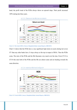A STUDY ON PERFORMANCE EVALUATION OF THE COMMERCIAL BANKS IN BANGLADESH Chapter - 4
PAGE 20
hand, the profit trend of the PCBs always shows an upward slope. Their profit increased
109% during last three years.
4.1.2.3. TREND OF THE RETURN ON ASSETS
Chart 11: The trend of ROA. (Source: Bangladesh Bank Annual Reports, 2008-2015)
Chart 11 shows that the FCBs have a very significant high return on assets during last seven
CY than any other banks have. It stays always at the top in respect of ROA. Then the PCBs
come. The ratio of the PCBs and the IBs fluctuates very much over the time. From CY12 to
CY14 this ratio both of the PCBs and the IBs are almost same and are heading towards the
same direction.
4.1.2.4. TREND OF RETURN ON EQUITY
Chart 12: Trend of ROE. (Source: Bangladesh Bank Annual Reports, 2008-2015)
2008 2009 2010 2011 2012 2013 2014
PCBs 1.4 1.6 2.1 1.6 0.9 1 1
FCBs 2.9 3.2 2.9 3.6 3.3 3 3.4
IBs 1.24 0.99 1.59 1 1.1 0.89 0.8
0
0.5
1
1.5
2
2.5
3
3.5
4
Ratio
Return on Asset
2008 2009 2010 2011 2012 2013 2014
PCBs 16.4 21 20.9 15.6 10.2 9.8 10.3
FCBs 17.8 22.4 17 20.2 17.3 16.9 17.7
IBs 21.46 15.32 21.33 14.46 16.8 11.71 11.5
0
5
10
15
20
25
Ratio
ROE
 