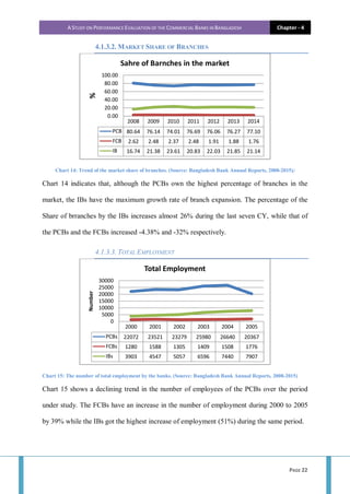 A STUDY ON PERFORMANCE EVALUATION OF THE COMMERCIAL BANKS IN BANGLADESH Chapter - 4
PAGE 22
4.1.3.2. MARKET SHARE OF BRANCHES
Chart 14: Trend of the market share of branches. (Source: Bangladesh Bank Annual Reports, 2008-2015))
Chart 14 indicates that, although the PCBs own the highest percentage of branches in the
market, the IBs have the maximum growth rate of branch expansion. The percentage of the
Share of brranches by the IBs increases almost 26% during the last seven CY, while that of
the PCBs and the FCBs increased -4.38% and -32% respectively.
4.1.3.3. TOTAL EMPLOYMENT
Chart 15: The number of total employment by the banks. (Source: Bangladesh Bank Annual Reports, 2008-2015)
Chart 15 shows a declining trend in the number of employees of the PCBs over the period
under study. The FCBs have an increase in the number of employment during 2000 to 2005
by 39% while the IBs got the highest increase of employment (51%) during the same period.
2008 2009 2010 2011 2012 2013 2014
PCB 80.64 76.14 74.01 76.69 76.06 76.27 77.10
FCB 2.62 2.48 2.37 2.48 1.91 1.88 1.76
IB 16.74 21.38 23.61 20.83 22.03 21.85 21.14
0.00
20.00
40.00
60.00
80.00
100.00
%
Sahre of Barnches in the market
2000 2001 2002 2003 2004 2005
PCBs 22072 23521 23279 25980 26640 20367
FCBs 1280 1588 1305 1409 1508 1776
IBs 3903 4547 5057 6596 7440 7907
0
5000
10000
15000
20000
25000
30000
Number
Total Employment
 