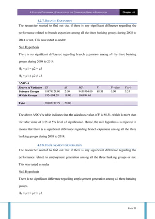 A STUDY ON PERFORMANCE EVALUATION OF THE COMMERCIAL BANKS IN BANGLADESH Chapter - 4
PAGE 27
4.2.7. BRANCH EXPANSION
The researcher wanted to find out that if there is any significant difference regarding the
performance related to branch expansion among all the three banking groups during 2008 to
2014 or not. This was tested as under:
Null Hypothesis
There is no significant difference regarding branch expansion among all the three banking
groups during 2008 to 2014.
H0 = µ1 = µ2 = µ3
H1 = µ1 ≠ µ2 ≠ µ3
ANOVA
Source of Variation SS df MS F P-value F crit
Between Groups 18879128.00 2.00 9439564.00 88.31 0.00 3.55
Within Groups 1924104.29 18.00 106894.68
Total 20803232.29 20.00
The above ANOVA table indicates that the calculated value of F is 88.31, which is more than
the table value of 3.55 at 5% level of significance. Hence, the null hypothesis is rejected. It
means that there is a significant difference regarding branch expansion among all the three
banking groups during 2008 to 2014.
4.2.8. EMPLOYMENT GENERATION
The researcher wanted to find out that if there is any significant difference regarding the
performance related to employment generation among all the three banking groups or not.
This was tested as under
Null Hypothesis
There is no significant difference regarding employement generation among all three banking
groups.
H0 = µ1 = µ2 = µ3
 