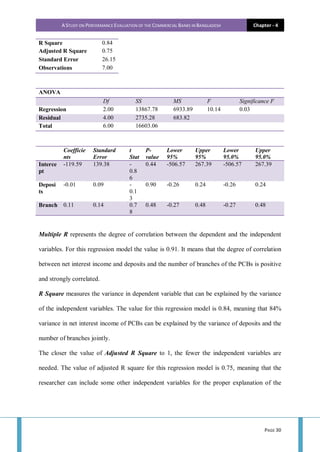 A STUDY ON PERFORMANCE EVALUATION OF THE COMMERCIAL BANKS IN BANGLADESH Chapter - 4
PAGE 30
R Square 0.84
Adjusted R Square 0.75
Standard Error 26.15
Observations 7.00
ANOVA
Df SS MS F Significance F
Regression 2.00 13867.78 6933.89 10.14 0.03
Residual 4.00 2735.28 683.82
Total 6.00 16603.06
Coefficie
nts
Standard
Error
t
Stat
P-
value
Lower
95%
Upper
95%
Lower
95.0%
Upper
95.0%
Interce
pt
-119.59 139.38 -
0.8
6
0.44 -506.57 267.39 -506.57 267.39
Deposi
ts
-0.01 0.09 -
0.1
3
0.90 -0.26 0.24 -0.26 0.24
Branch 0.11 0.14 0.7
8
0.48 -0.27 0.48 -0.27 0.48
Multiple R represents the degree of correlation between the dependent and the independent
variables. For this regression model the value is 0.91. It means that the degree of correlation
between net interest income and deposits and the number of branches of the PCBs is positive
and strongly correlated.
R Square measures the variance in dependent variable that can be explained by the variance
of the independent variables. The value for this regression model is 0.84, meaning that 84%
variance in net interest income of PCBs can be explained by the variance of deposits and the
number of branches jointly.
The closer the value of Adjusted R Square to 1, the fewer the independent variables are
needed. The value of adjusted R square for this regression model is 0.75, meaning that the
researcher can include some other independent variables for the proper explanation of the
 