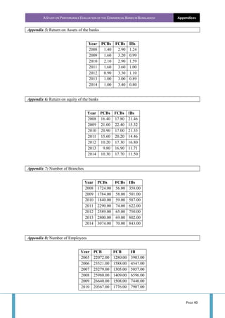 A STUDY ON PERFORMANCE EVALUATION OF THE COMMERCIAL BANKS IN BANGLADESH Appendices
PAGE 40
Appendix 5: Return on Assets of the banks
Year PCBs FCBs IBs
2008 1.40 2.90 1.24
2009 1.60 3.20 0.99
2010 2.10 2.90 1.59
2011 1.60 3.60 1.00
2012 0.90 3.30 1.10
2013 1.00 3.00 0.89
2014 1.00 3.40 0.80
Appendix 6: Return on equity of the banks
Year PCBs FCBs IBs
2008 16.40 17.80 21.46
2009 21.00 22.40 15.32
2010 20.90 17.00 21.33
2011 15.60 20.20 14.46
2012 10.20 17.30 16.80
2013 9.80 16.90 11.71
2014 10.30 17.70 11.50
Appendix 7: Number of Branches
Year PCBs FCBs IBs
2008 1724.00 56.00 358.00
2009 1784.00 58.00 501.00
2010 1840.00 59.00 587.00
2011 2290.00 74.00 622.00
2012 2589.00 65.00 750.00
2013 2800.00 69.00 802.00
2014 3074.00 70.00 843.00
Appendix 8: Number of Employees
Year PCB FCB IB
2005 22072.00 1280.00 3903.00
2006 23521.00 1588.00 4547.00
2007 23279.00 1305.00 5057.00
2008 25980.00 1409.00 6596.00
2009 26640.00 1508.00 7440.00
2010 20367.00 1776.00 7907.00
 