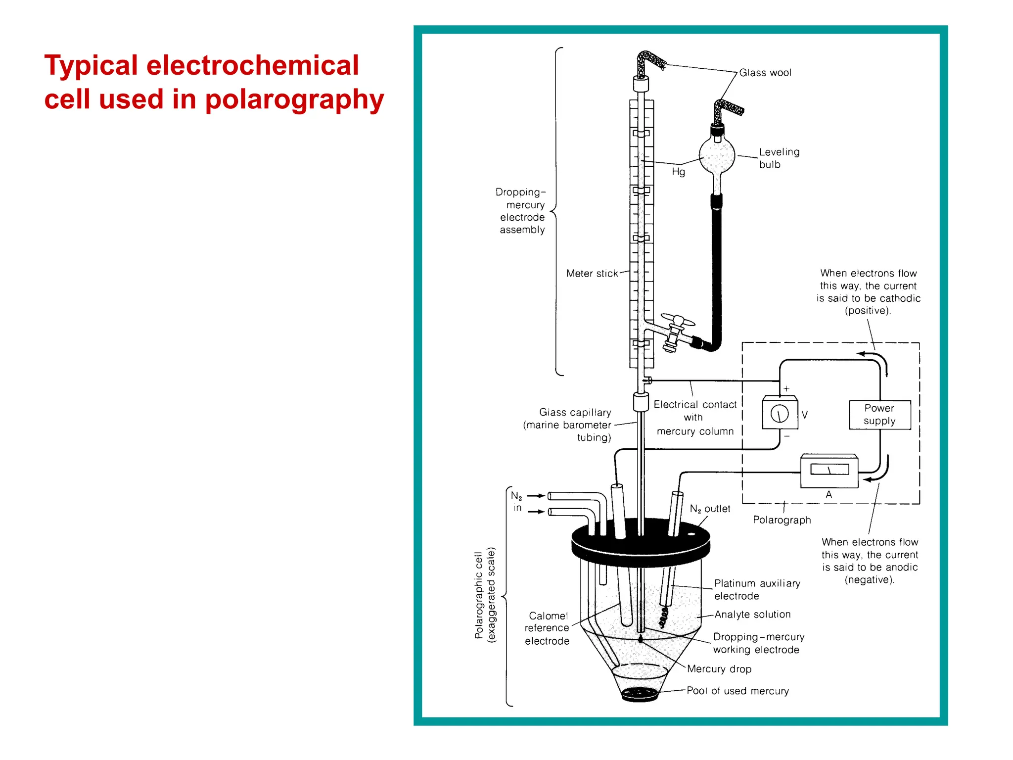 Typical electrochemical
cell used in polarography
 